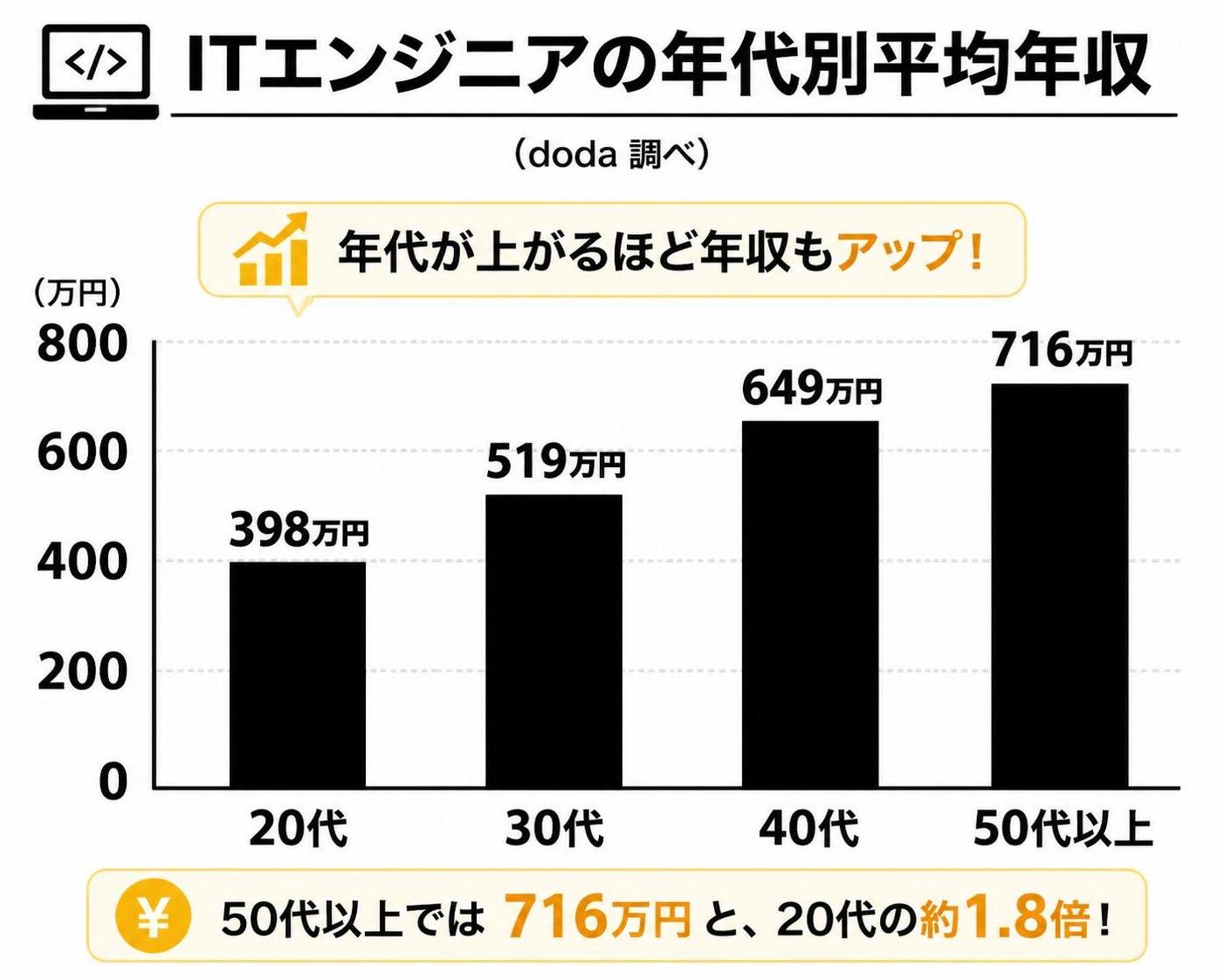 【縦棒作成】ITエンジニアの年代別平均年収（doda）。20代:398万円 / 30代:519万円 / 40代:649万円 / 50代以上:716万円
