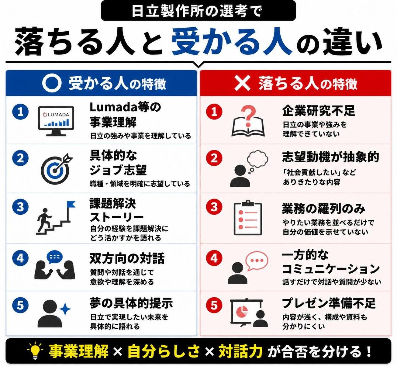 【メリデメ作成】日立製作所の選考で落ちる人と受かる人の違い。メリット:Lumada等の事業理解 / 具体的なジョブ志望 / 課題解決ストーリー / 双方向の対話 / 夢の具体的提示 // デメリット:企業研究不足 / 志望動機が抽象的 / 業務の羅列のみ / 一方的なコミュニケーション / プレゼン準備不足