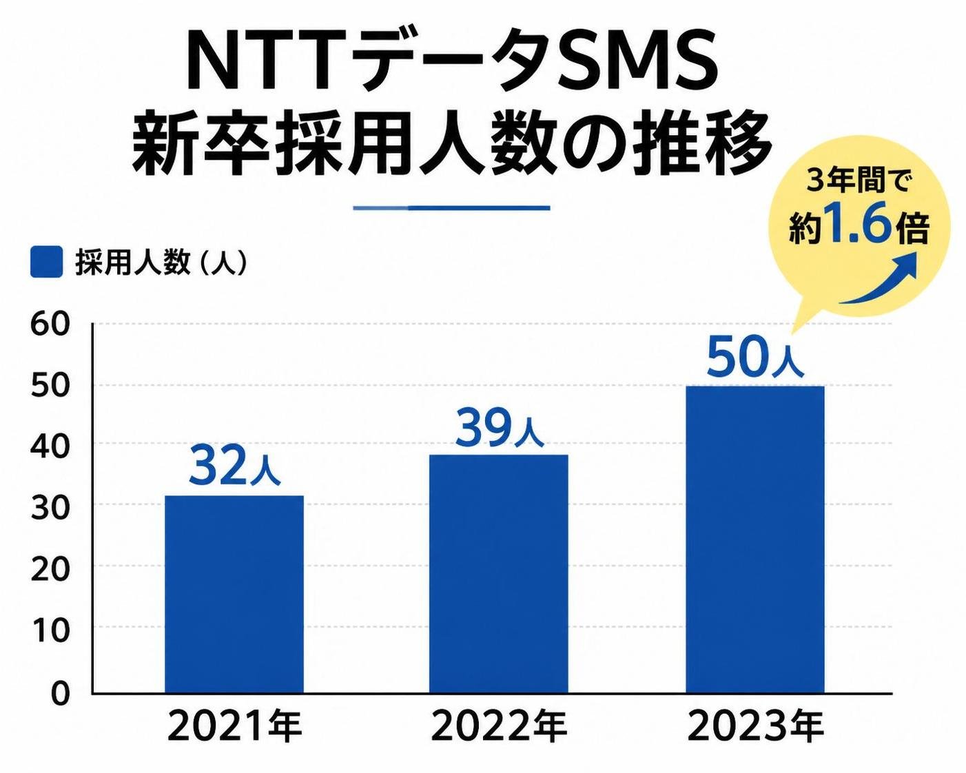 【縦棒作成】NTTデータSMS 新卒採用人数の推移。2021年:32人 / 2022年:39人 / 2023年:50人