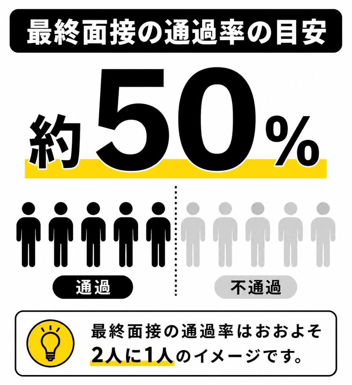 【数字カード作成】最終面接の通過率の目安。約50%