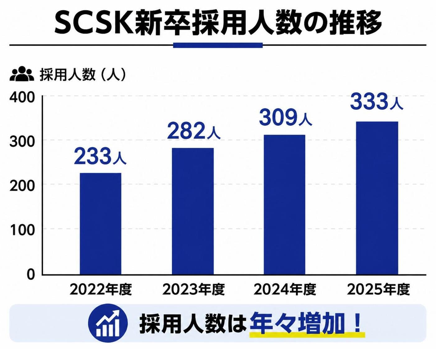 【縦棒作成】SCSK新卒採用人数の推移。2022年度:233人 / 2023年度:282人 / 2024年度:309人 / 2025年度:333人