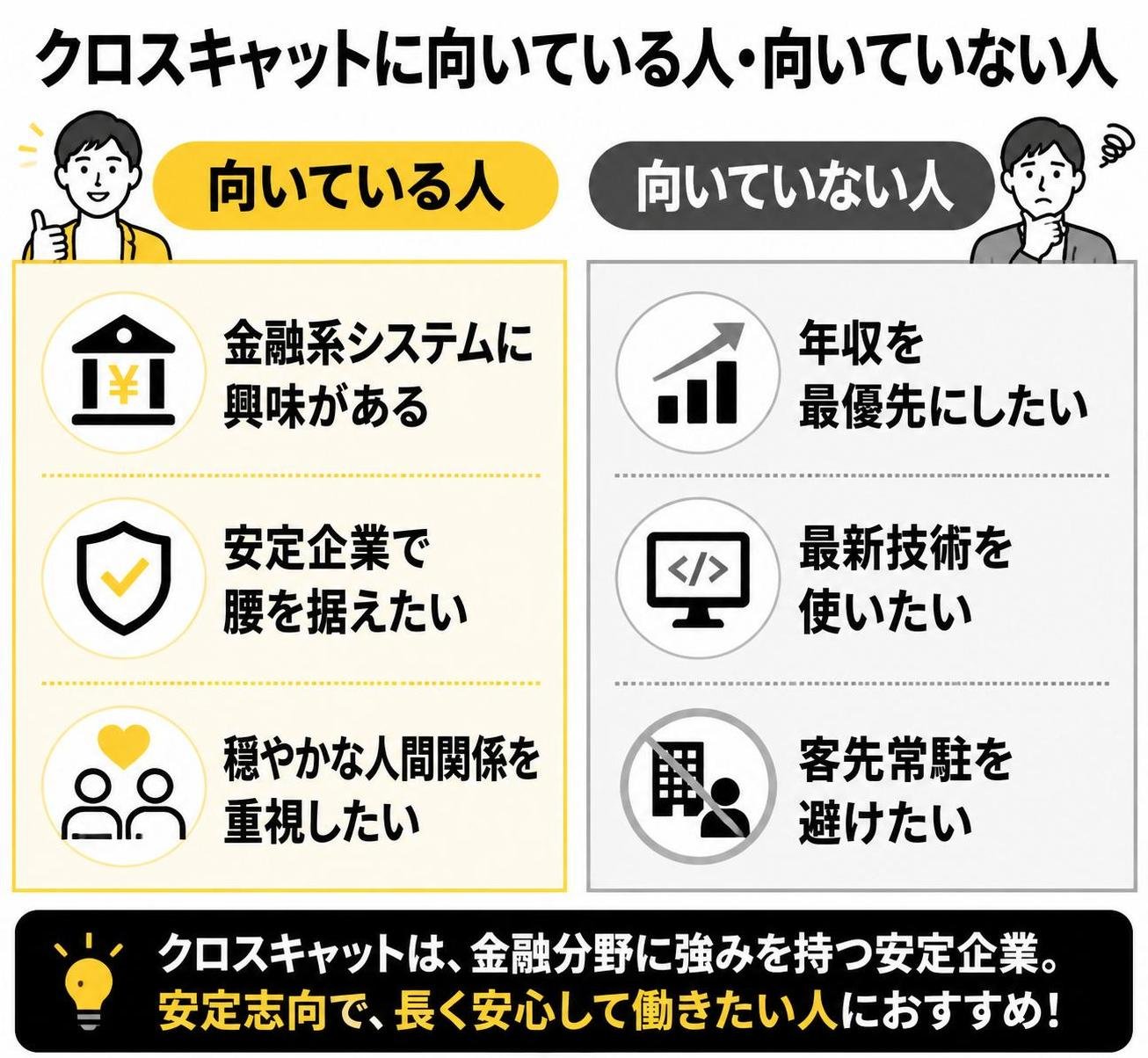 【メリデメ作成】クロスキャットに向いている人・向いていない人。メリット:金融系システムに興味がある / 安定企業で腰を据えたい / 穏やかな人間関係を重視 // デメリット:年収を最優先にしたい / 最新技術を使いたい / 客先常駐を避けたい