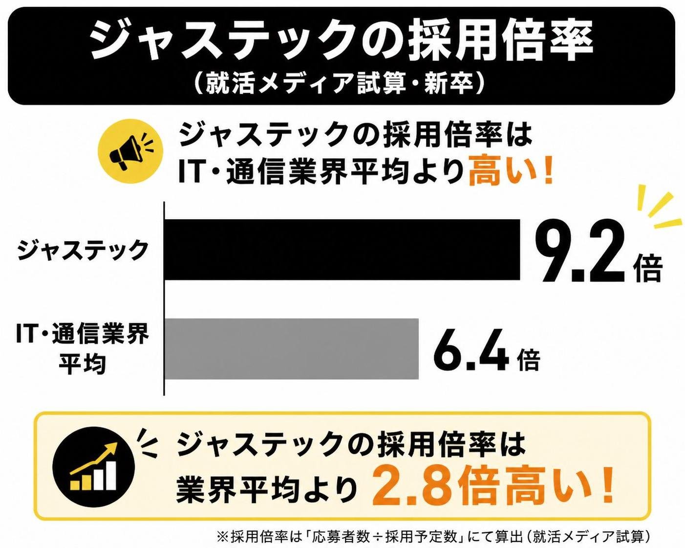 【横棒比較作成】ジャステックの採用倍率（就活メディア試算・新卒）。ジャステック:9.2倍 / IT・通信業界平均:6.4倍。ジャステックを強調