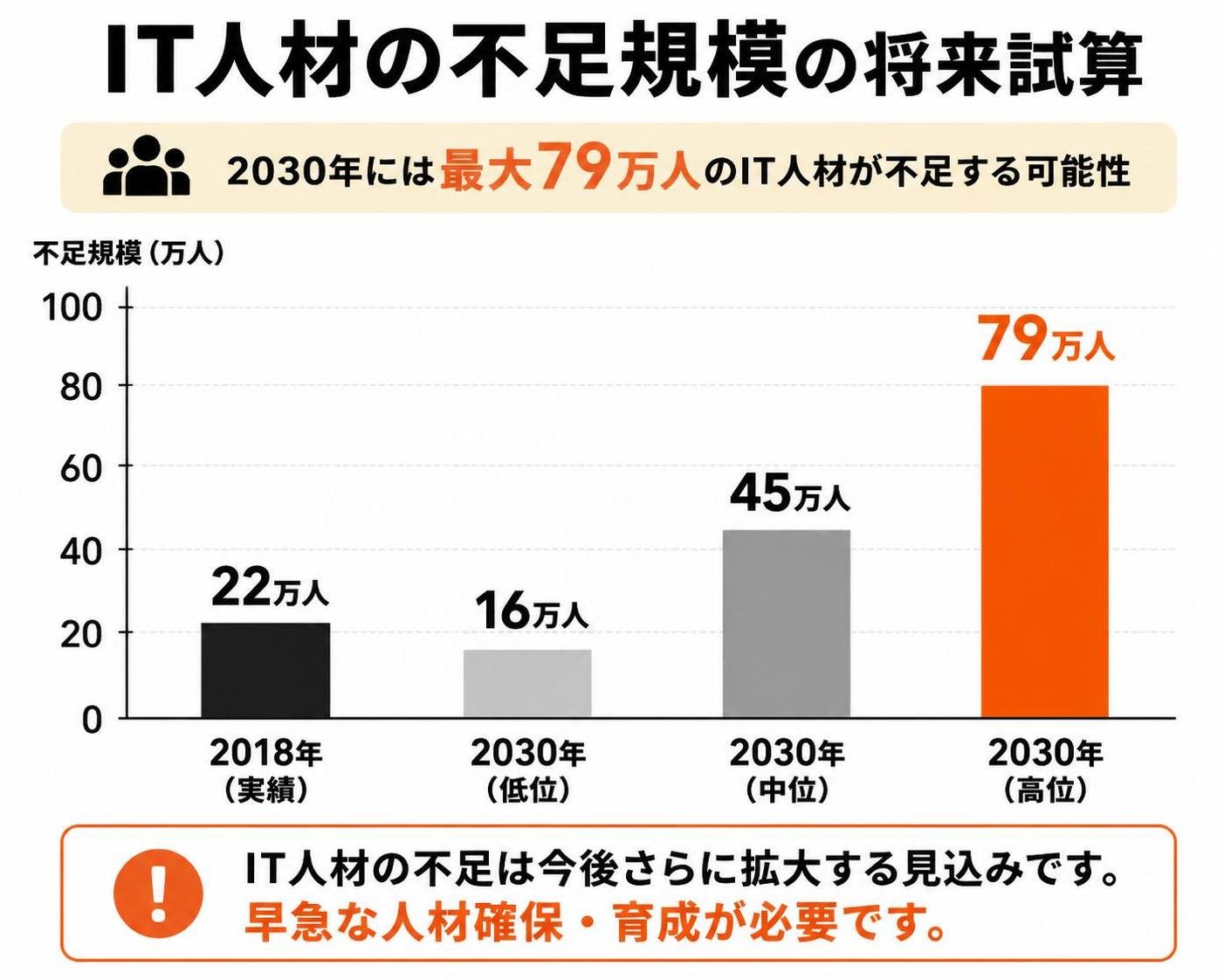 【縦棒作成】IT人材の不足規模の将来試算。2018年:22万人 / 2030年低位:16万人 / 2030年中位:45万人 / 2030年高位:79万人