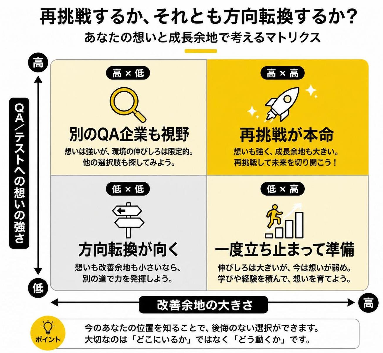 【マトリクス2×2作成】再挑戦するか方向転換するか。軸=QA/テストへの想いの強さ×改善余地の大きさ。象限=高高:再挑戦が本命 / 高低:別のQA企業も視野 / 低高:一度立ち止まって準備 / 低低:方向転換が向く