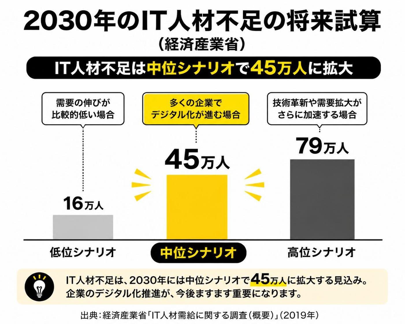 【縦棒作成】2030年のIT人材不足の将来試算（経済産業省）。低位:16万人 / 中位:45万人 / 高位:79万人。中位を強調
