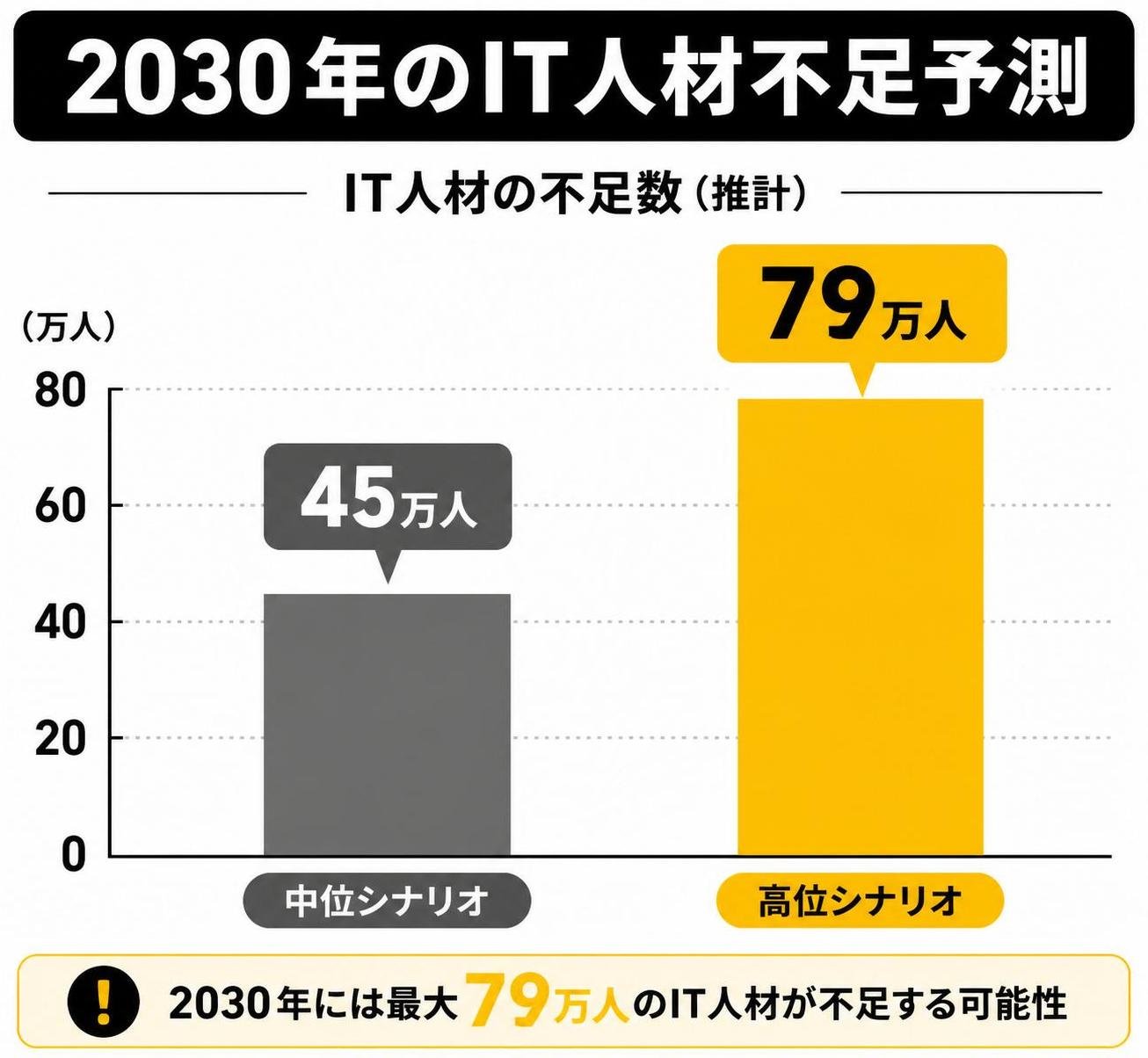 【縦棒作成】2030年のIT人材不足予測。中位シナリオ:45万人 / 高位シナリオ:79万人