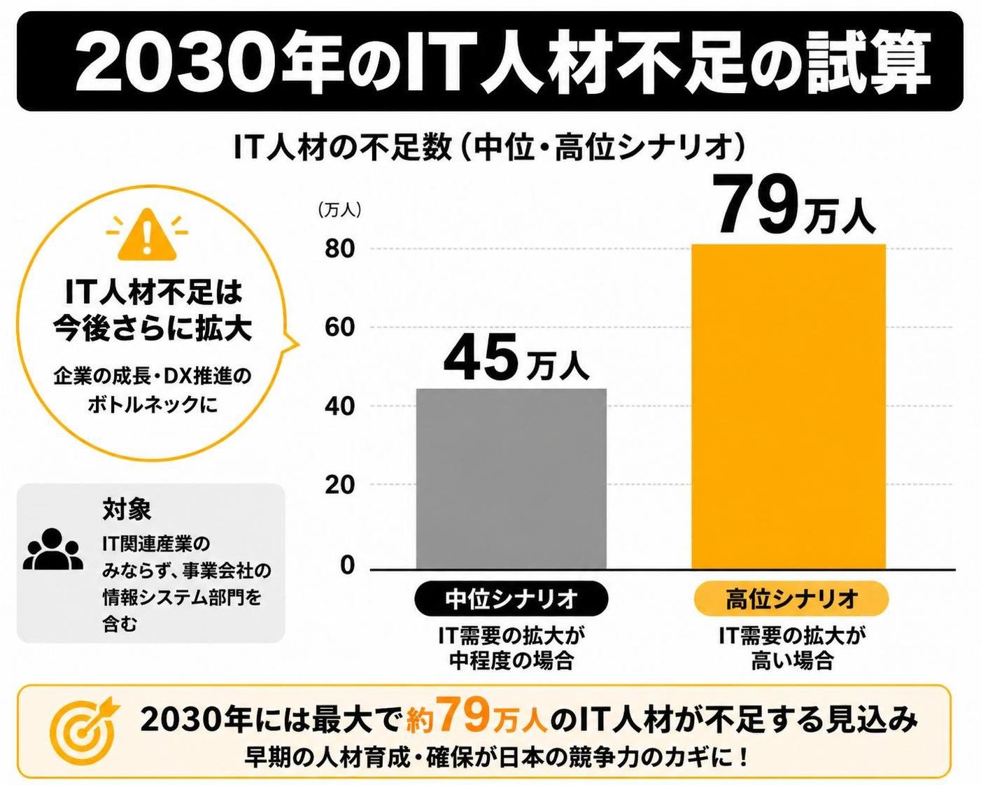 【縦棒作成】2030年のIT人材不足の試算。中位シナリオ:45万人 / 高位シナリオ:79万人