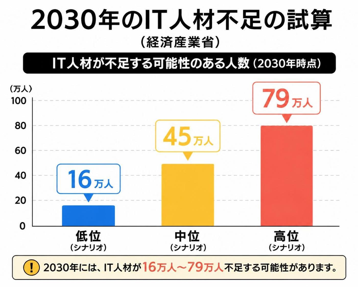 【縦棒作成】2030年のIT人材不足の試算（経済産業省）。低位:16万人 / 中位:45万人 / 高位:79万人