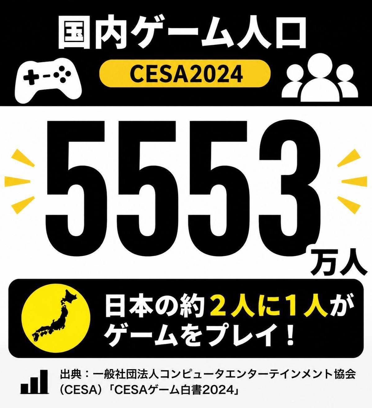 【数字カード作成】国内ゲーム人口（CESA2024）。5553万人