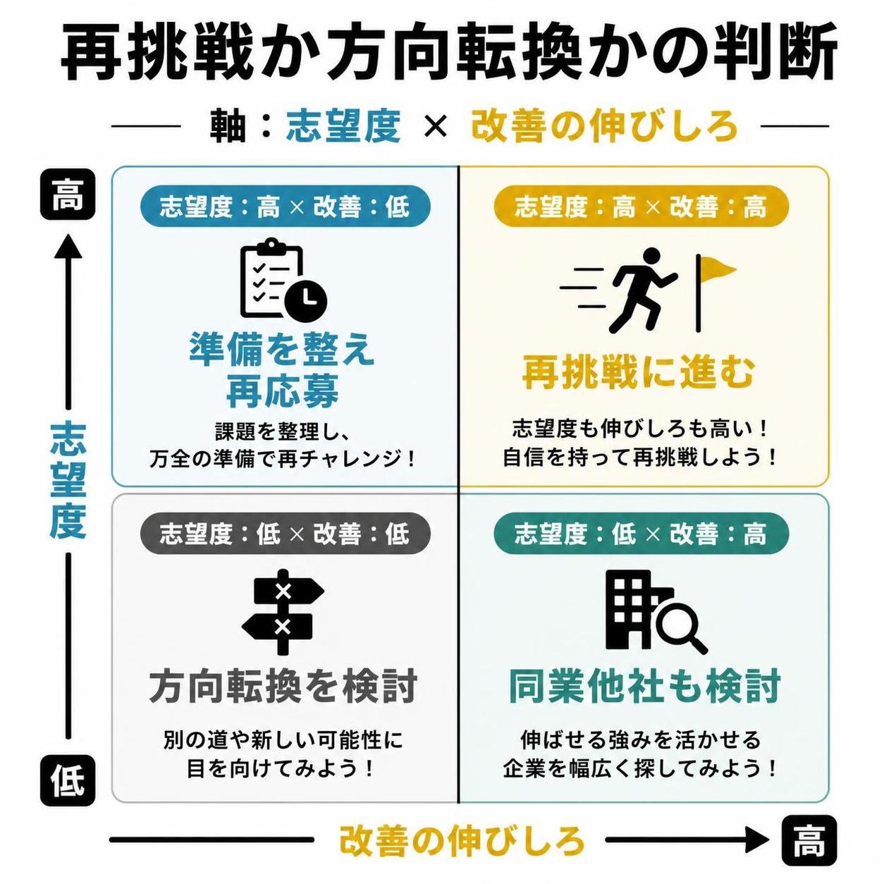 【マトリクス2×2作成】再挑戦か方向転換かの判断。軸=志望度×改善の伸びしろ。象限=高高:再挑戦に進む / 高低:準備を整え再応募 / 低高:同業他社も検討 / 低低:方向転換を検討