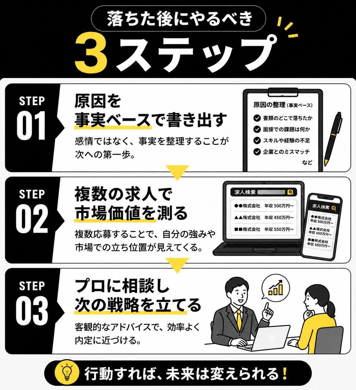 【ステップ作成】落ちた後にやるべき3ステップ:原因を事実ベースで書き出す→複数の求人で市場価値を測る→プロに相談し次の戦略を立てる