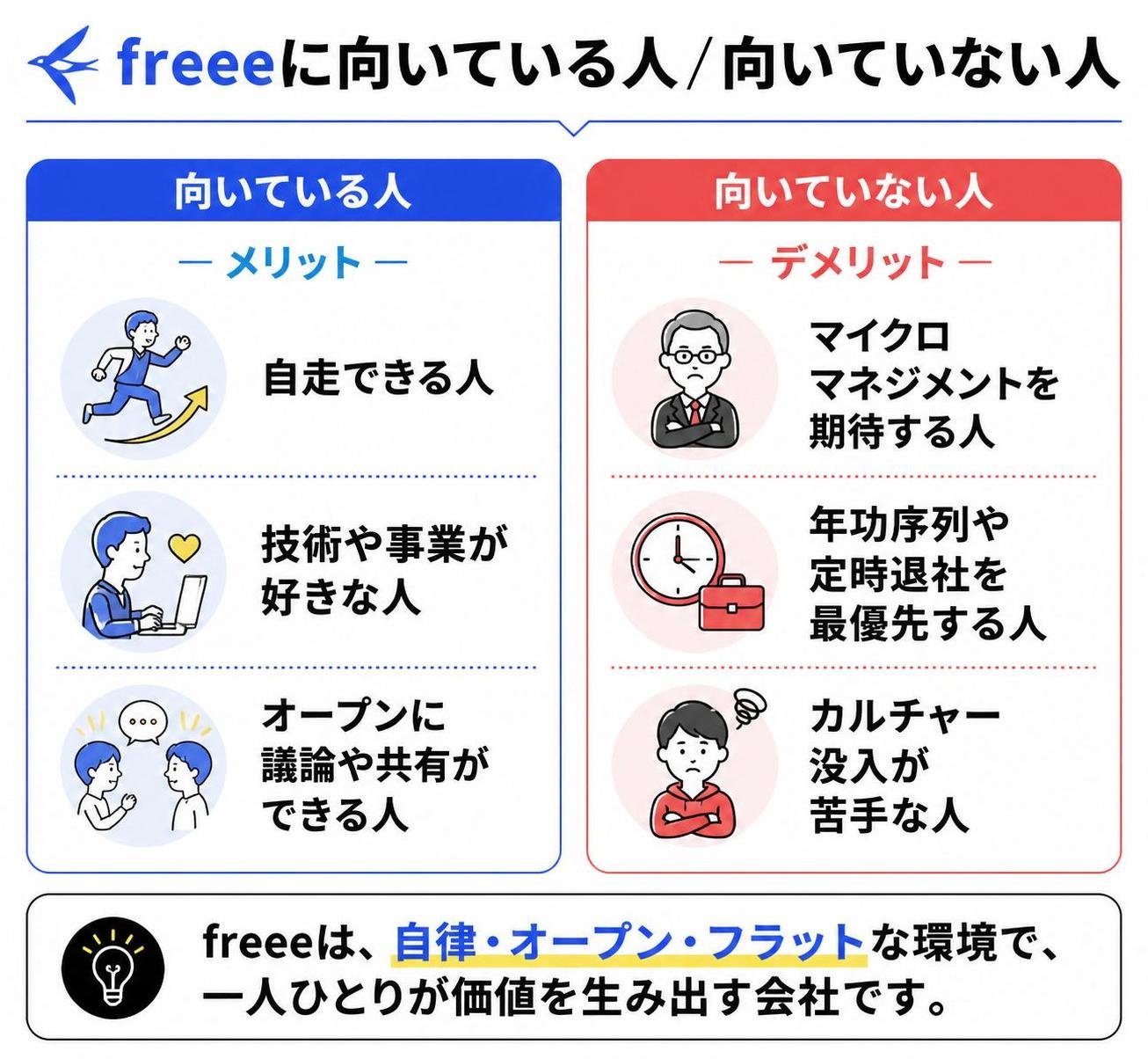 【メリデメ作成】freeeに向いている人／向いていない人。メリット:自走できる人 / 技術や事業が好きな人 / オープンに議論や共有ができる人 // デメリット:マイクロマネジメントを期待する人 / 年功序列や定時退社を最優先する人 / カルチャー没入が苦手な人