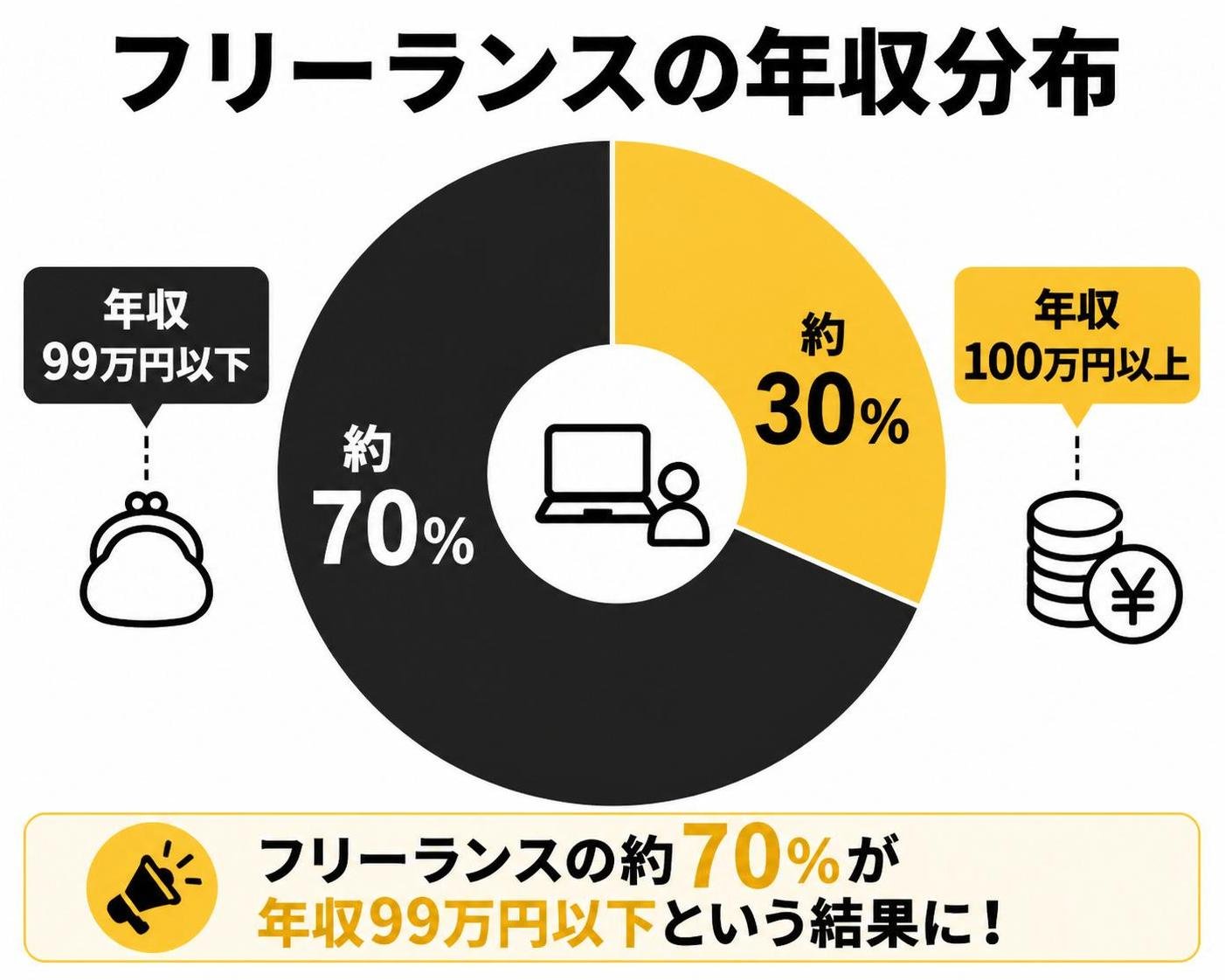 【ドーナツ作成】フリーランスの年収分布。年収99万円以下:約70% / 年収100万円以上:約30%