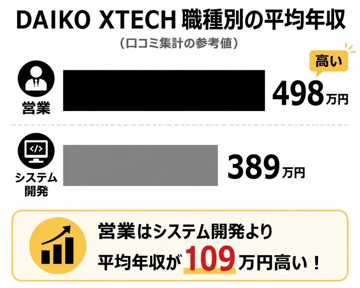 【横棒比較作成】DAIKO XTECH職種別の平均年収(口コミ集計の参考値)。営業:498万円 / システム開発:389万円