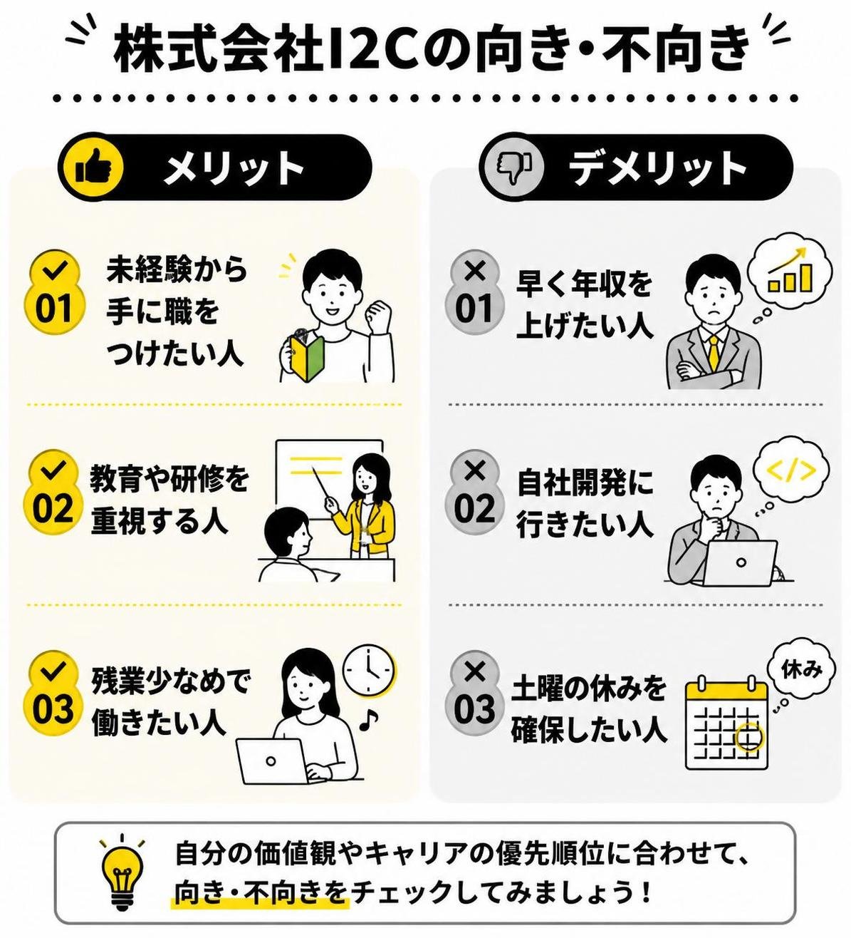 【メリデメ作成】株式会社I2Cの向き・不向き。メリット:未経験から手に職をつけたい人 / 教育や研修を重視する人 / 残業少なめで働きたい人 // デメリット:早く年収を上げたい人 / 自社開発に行きたい人 / 土曜の休みを確保したい人