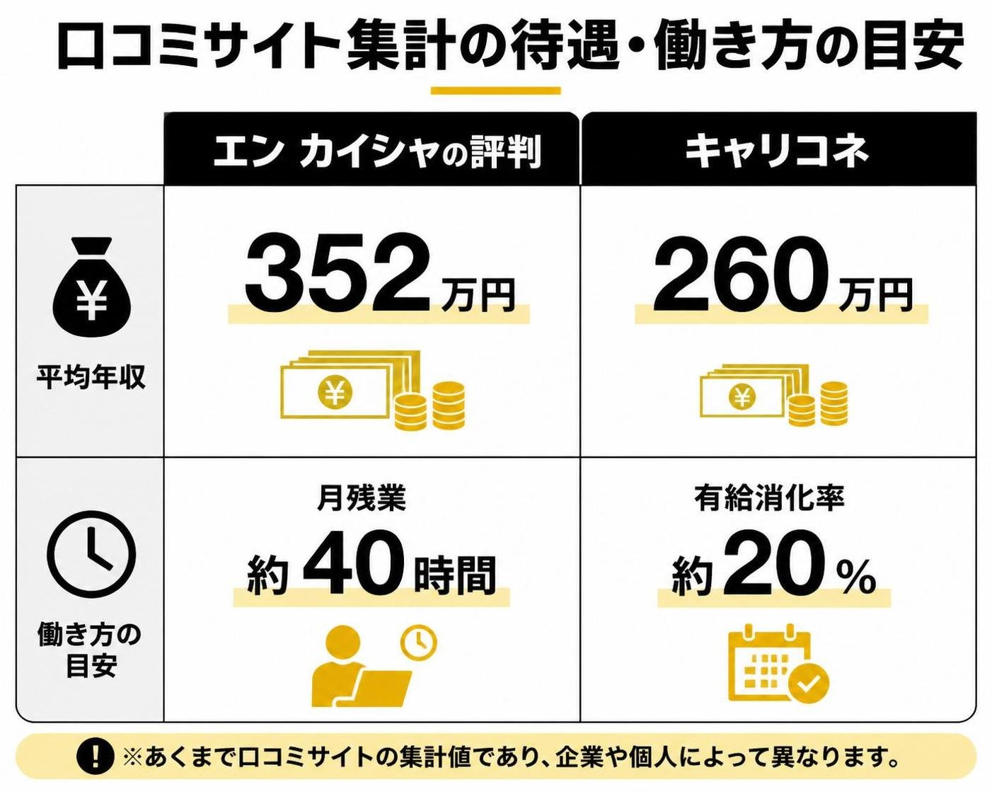 【比較表作成】口コミサイト集計の待遇・働き方の目安。エン カイシャの評判: 平均年収=352万円, 月残業=約40時間 / キャリコネ: 平均年収=260万円, 有給消化率=約20%