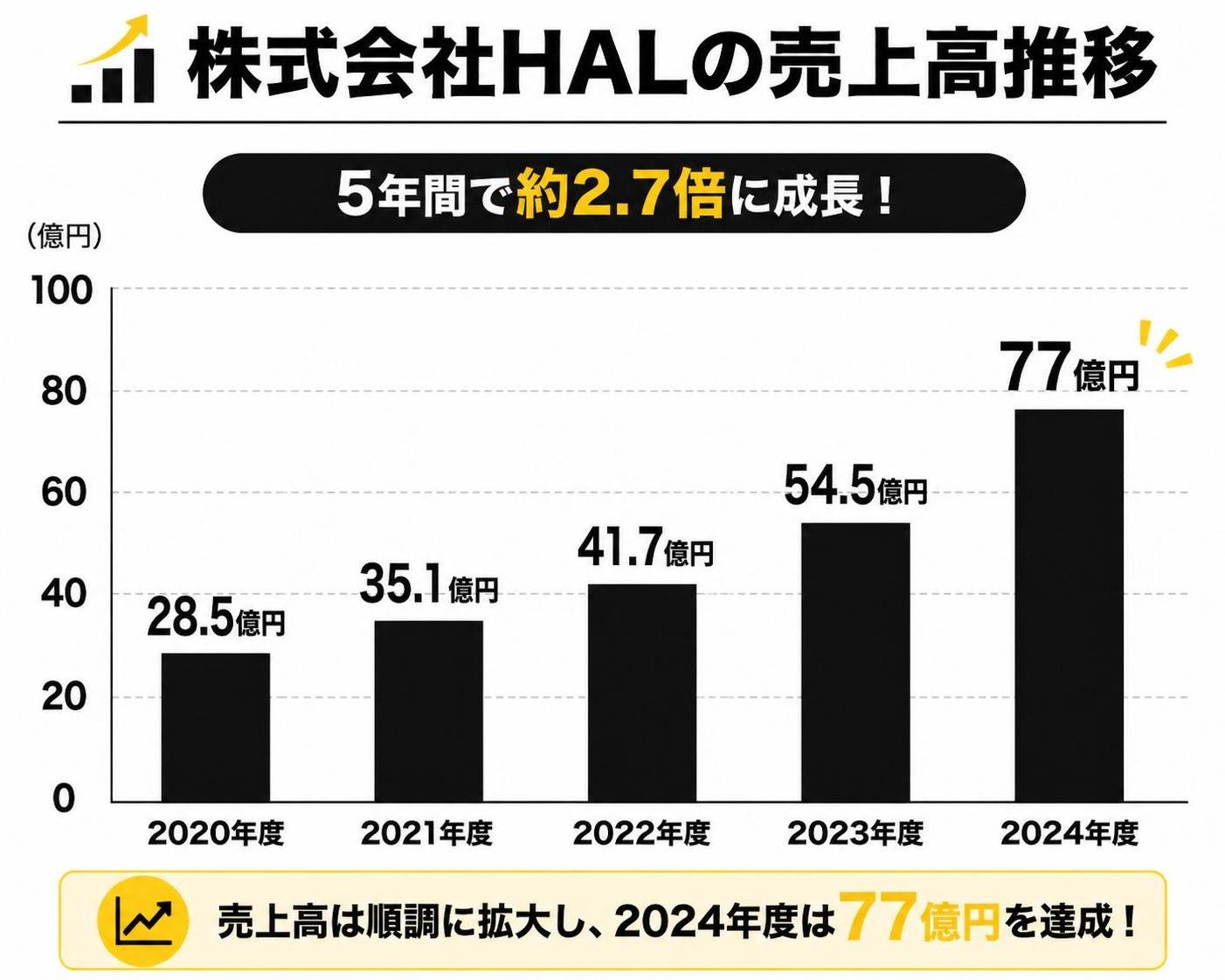 【縦棒作成】株式会社HALの売上高推移。2020年度:28.5億円 / 2021年度:35.1億円 / 2022年度:41.7億円 / 2023年度:54.5億円 / 2024年度:77億円