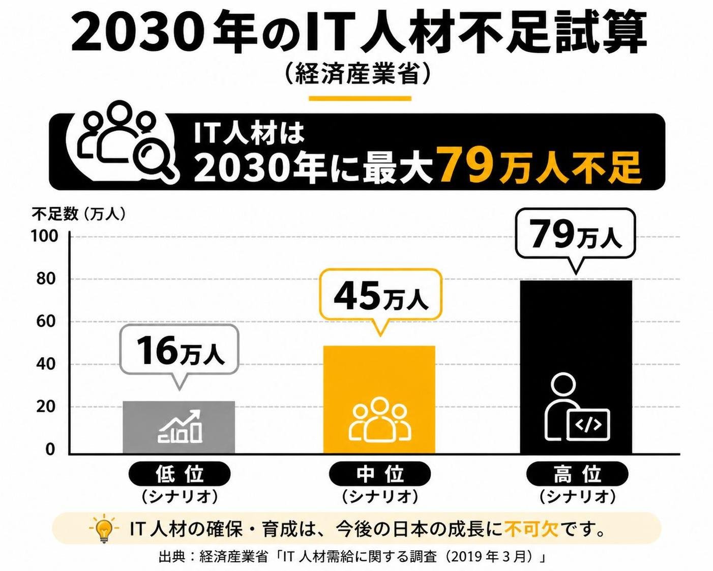 【縦棒作成】2030年のIT人材不足試算（経済産業省）。低位:16万人 / 中位:45万人 / 高位:79万人