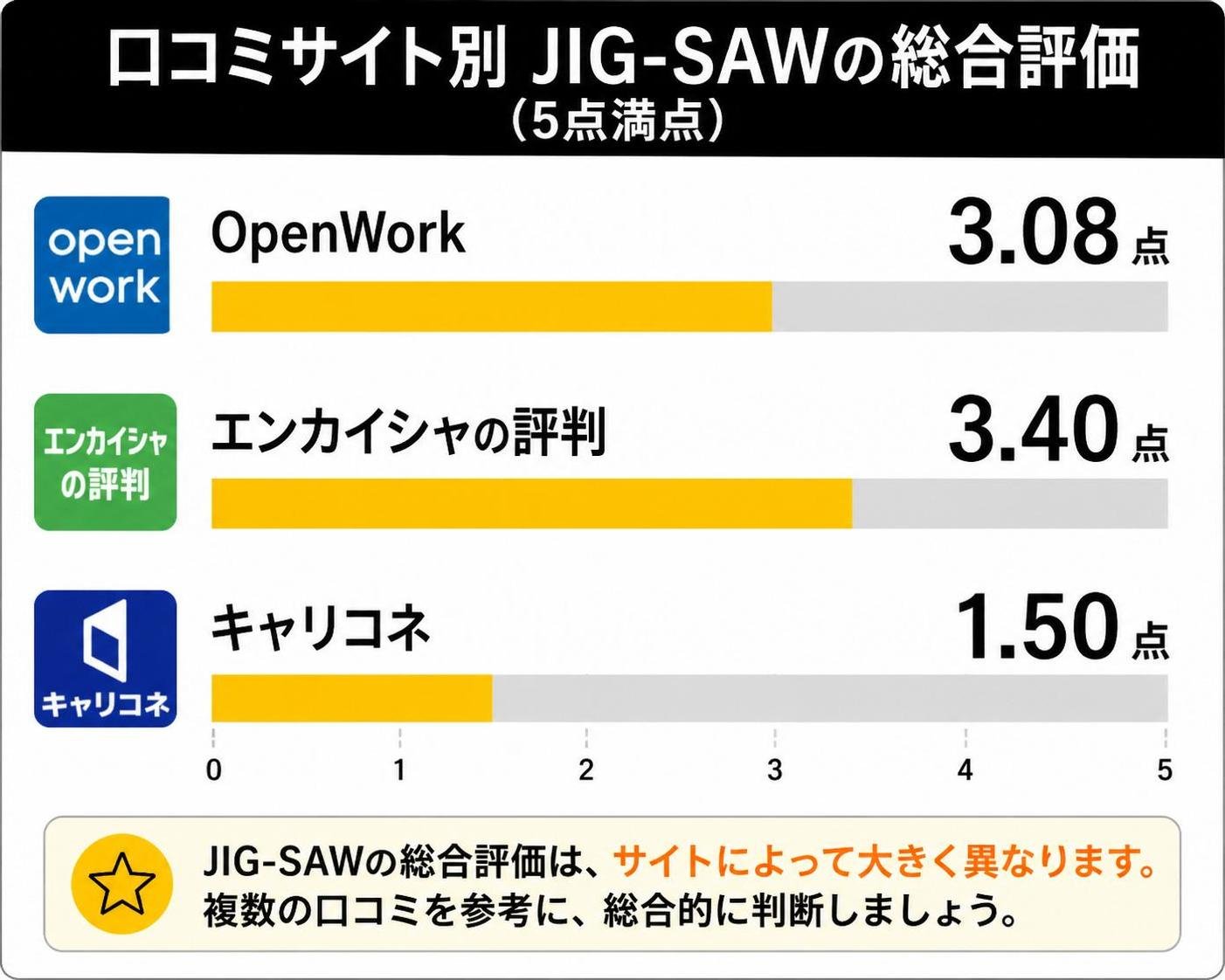 【横棒比較作成】口コミサイト別 JIG-SAWの総合評価(5点満点)。OpenWork:3.08点 / エンカイシャの評判:3.4点 / キャリコネ:1.5点