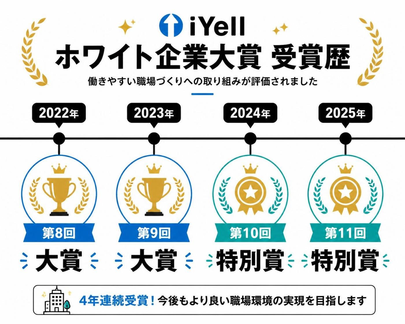 【タイムライン作成】iYellのホワイト企業大賞 受賞歴。2022年:第8回大賞 / 2023年:第9回大賞 / 2024年:第10回特別賞 / 2025年:第11回特別賞