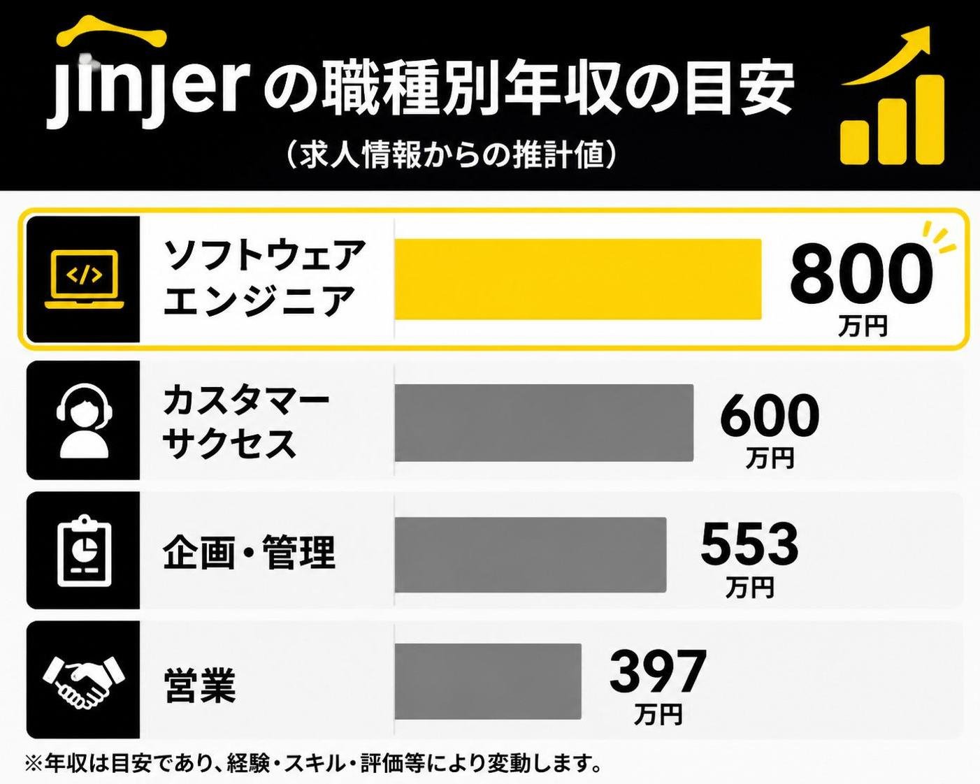 【横棒比較作成】jinjerの職種別年収の目安(求人情報からの推計値)。ソフトウェアエンジニア:800万円 / カスタマーサクセス:600万円 / 企画・管理:553万円 / 営業:397万円。ソフトウェアエンジニアを強調