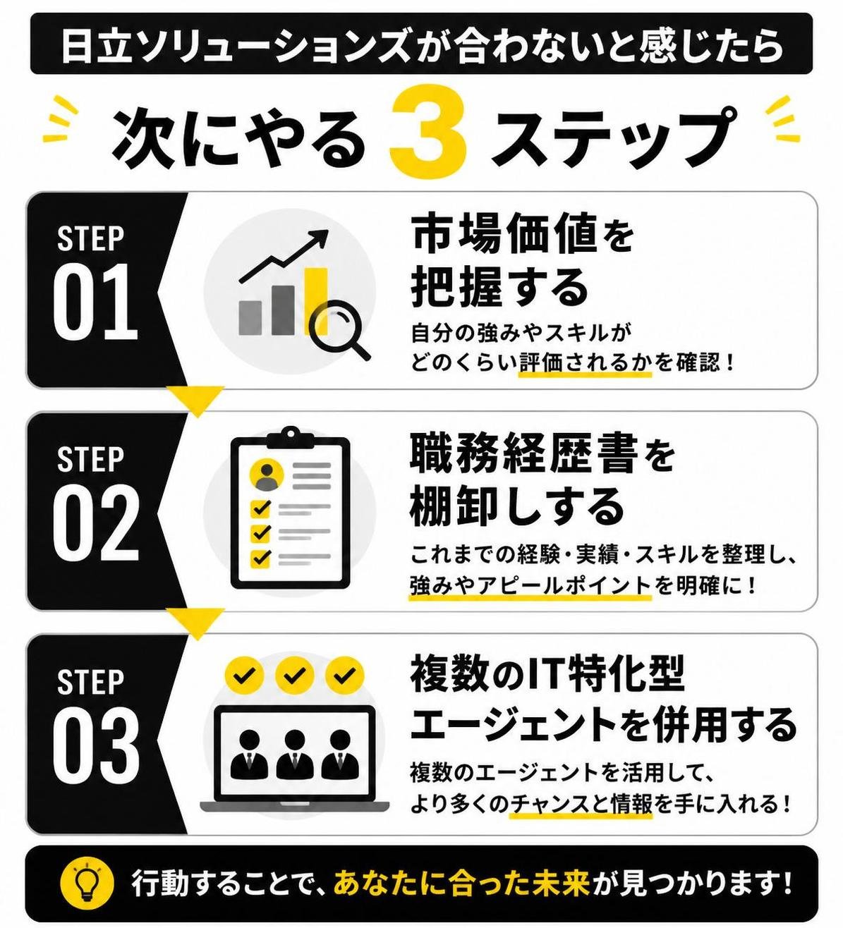 【ステップ作成】日立ソリューションズが合わないと感じたら次にやる3ステップ:市場価値を把握する→職務経歴書を棚卸しする→複数のIT特化型エージェントを併用する