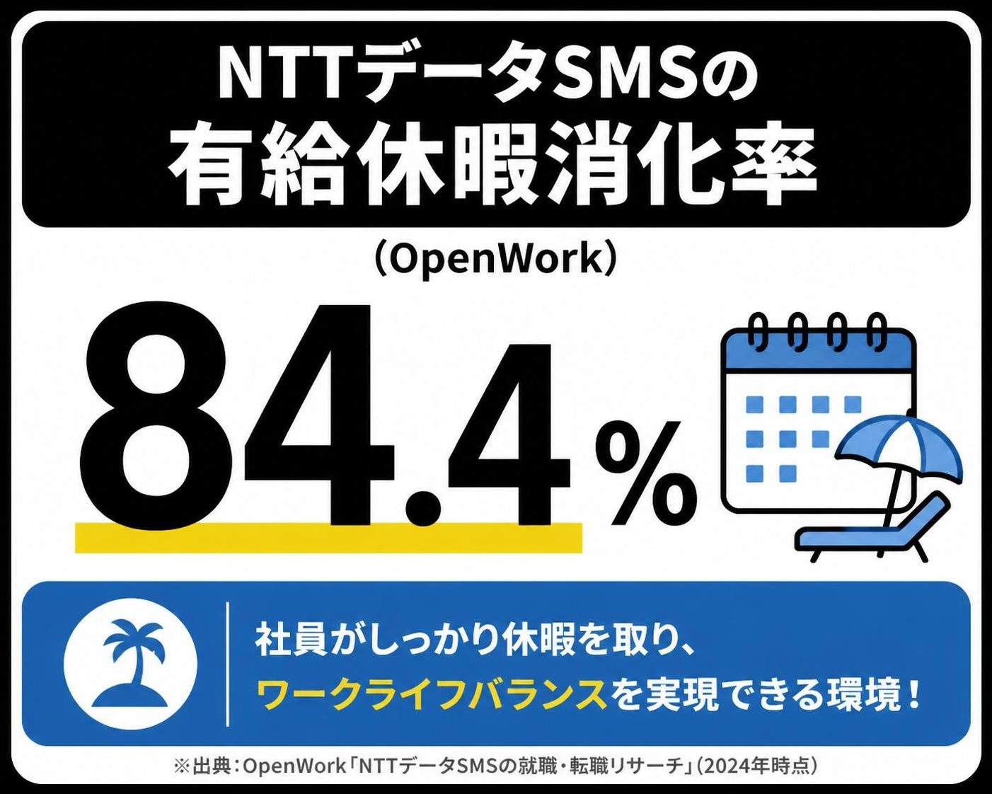 【数字カード作成】NTTデータSMSの有給休暇消化率(OpenWork)。84.4%