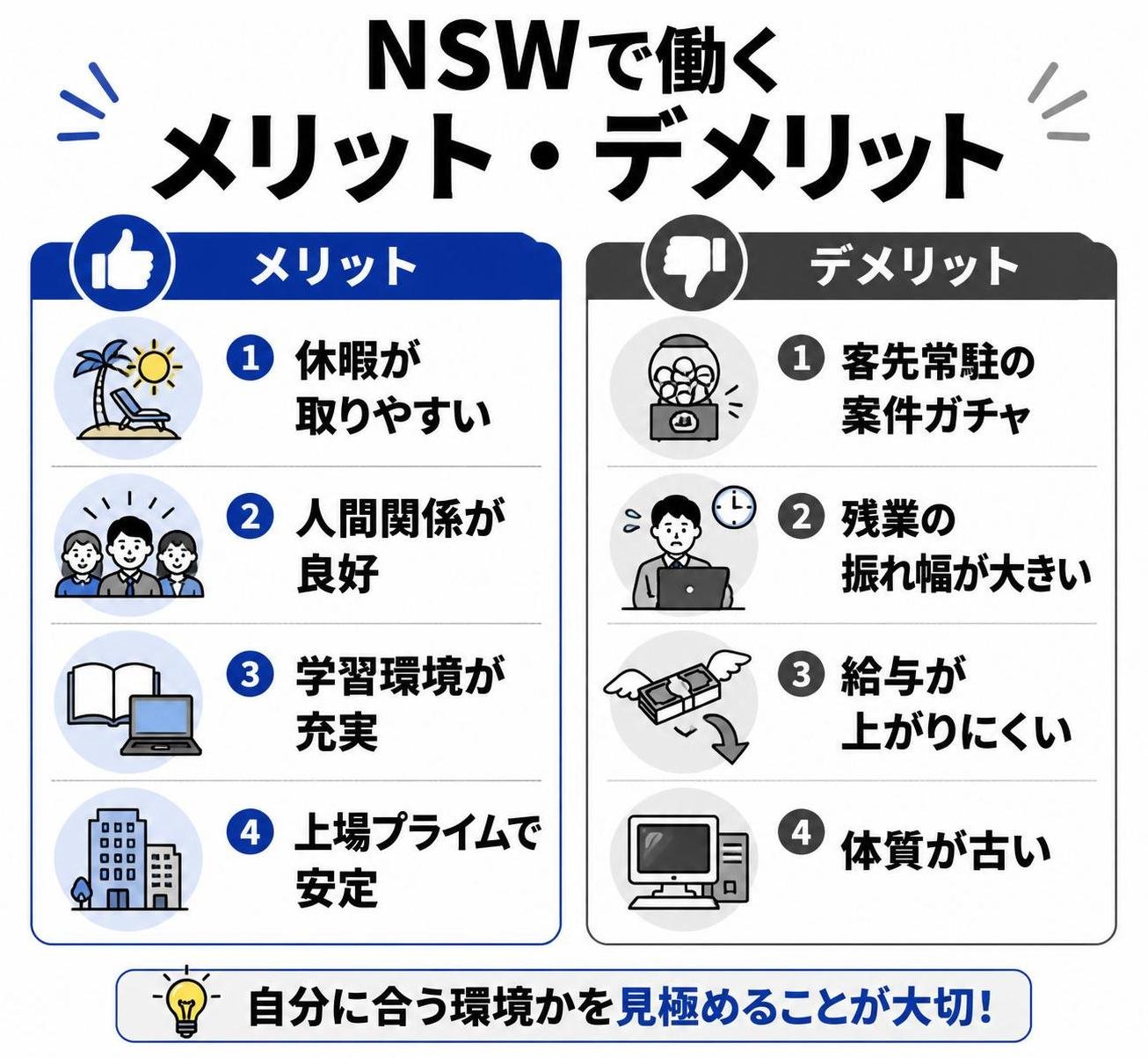 【メリデメ作成】NSWで働くメリット・デメリット。メリット:休暇が取りやすい / 人間関係が良好 / 学習環境が充実 / 上場プライムで安定 // デメリット:客先常駐の案件ガチャ / 残業の振れ幅が大きい / 給与が上がりにくい / 体質が古い