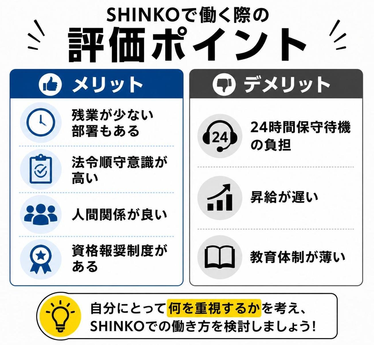 【メリデメ作成】SHINKOで働く際の評価ポイント。メリット:残業が少ない部署もある / 法令順守意識が高い / 人間関係が良い / 資格報奨制度がある // デメリット:24時間保守待機の負担 / 昇給が遅い / 教育体制が薄い