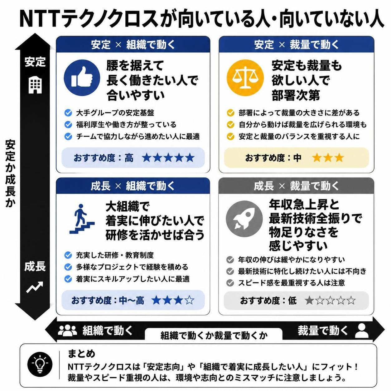 【マトリクス2×2作成】NTTテクノクロスが向いている人・向いていない人。軸=安定か成長か×組織で動くか裁量で動くか。象限=高高:安定×組織は腰を据えて長く働きたい人で合いやすい / 高低:安定×裁量は安定も裁量も欲しい人で部署次第 / 低高:成長×組織は大組織で着実に伸びたい人で研修を活かせば合う / 低低:成長×裁量は年収急上昇と最新技術全振りで物足りなさを感じやすい