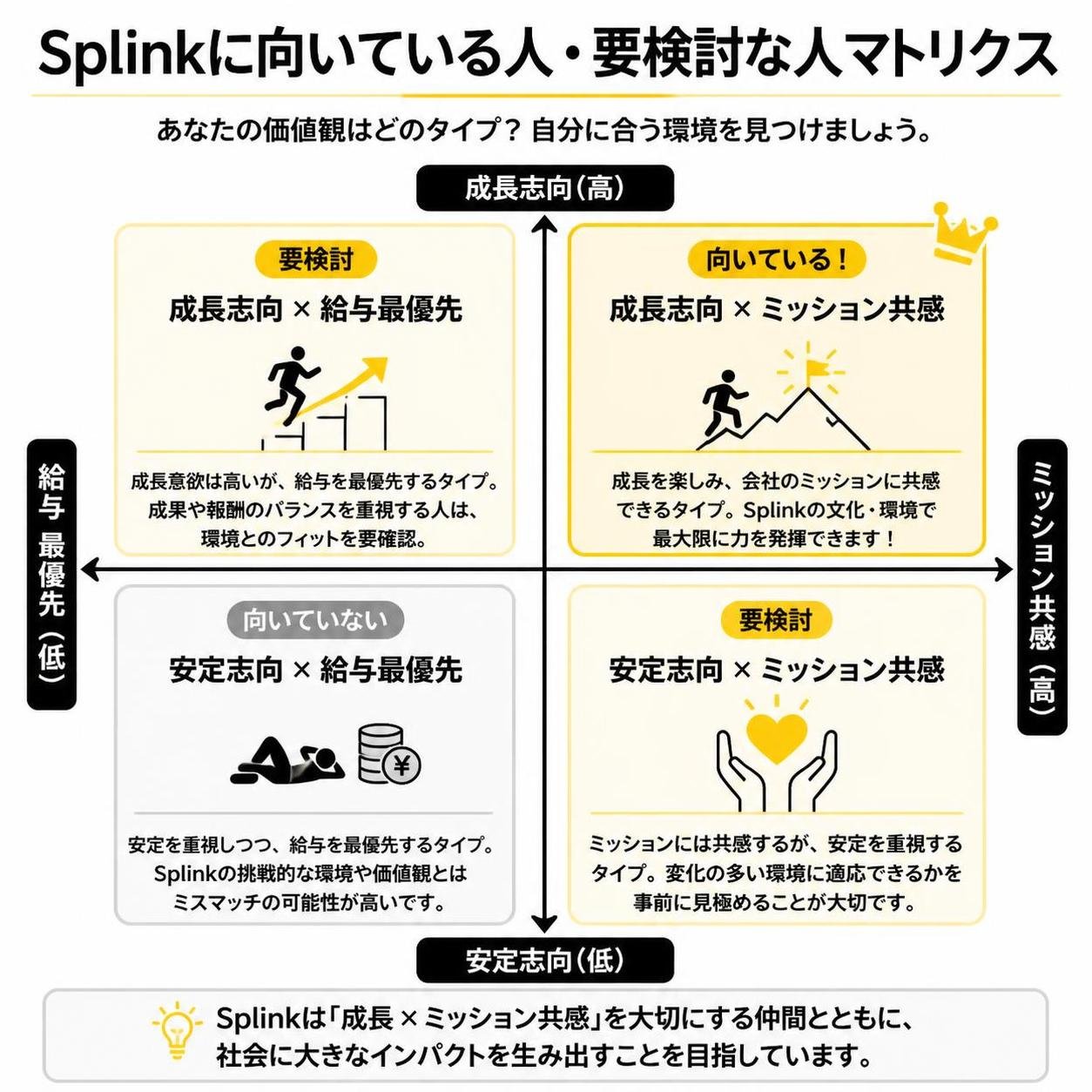 【マトリクス2×2作成】Splinkに向いている人・要検討な人。軸=安定志向⇔成長志向×給与最優先⇔ミッション共感。象限=高高:成長×ミッション共感(向いている) / 高低:成長×給与最優先(要検討) / 低高:安定×ミッション共感(要検討) / 低低:安定×給与最優先(向いていない)