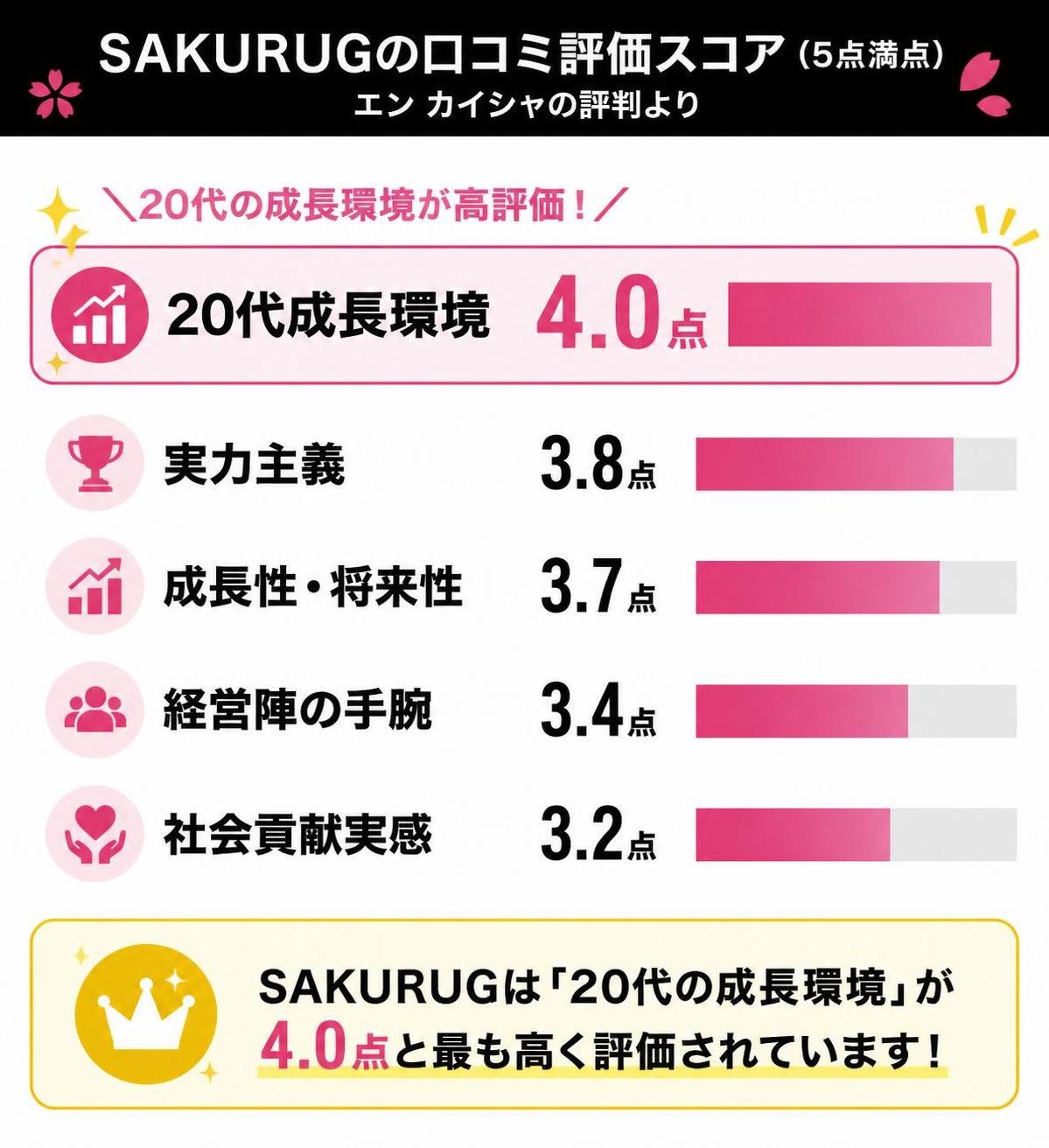 【横棒比較作成】SAKURUGの口コミ評価スコア5点満点（エン カイシャの評判より）。20代成長環境:4.0点 / 実力主義:3.8点 / 成長性将来性:3.7点 / 経営陣の手腕:3.4点 / 社会貢献実感:3.2点。20代成長環境を強調