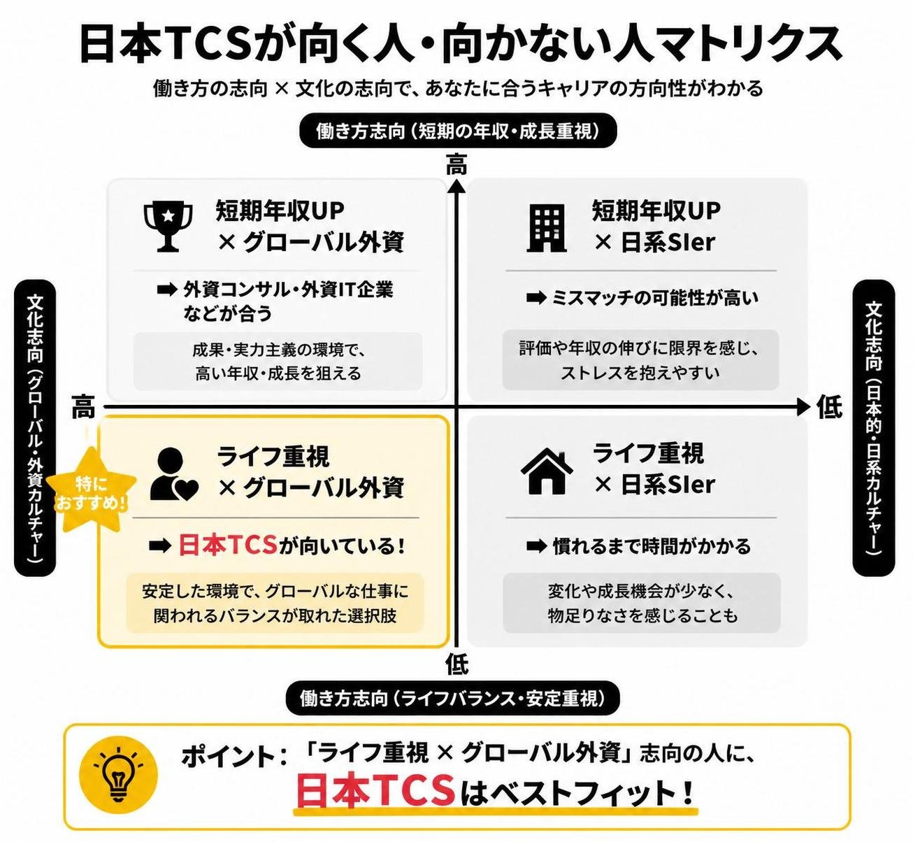 【マトリクス2×2作成】日本TCSが向く人・向かない人マトリクス。軸=働き方志向×文化志向。象限=高高:短期年収UP×グローバル外資→外資コンサル等が合う / 高低:短期年収UP×日系SIer→ミスマッチ / 低高:ライフ重視×グローバル外資→日本TCSが向いている / 低低:ライフ重視×日系SIer→慣れるまで時間。低高を強調