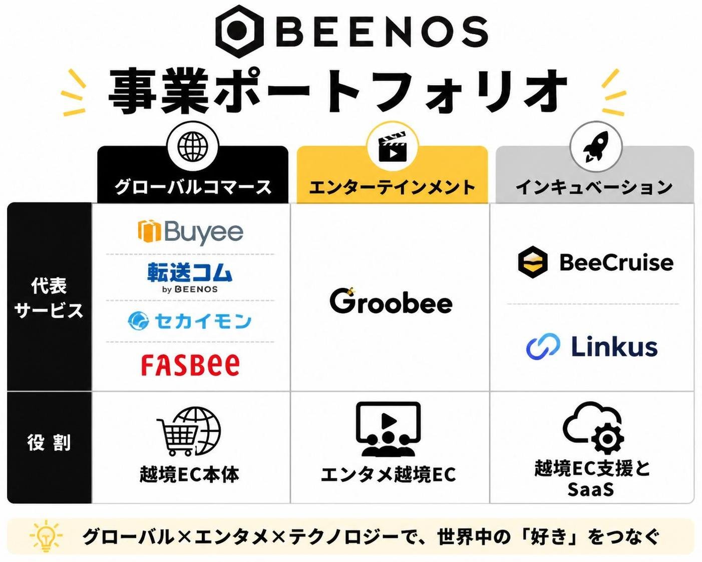 【比較表作成】BEENOS 事業ポートフォリオ。グローバルコマース: 代表サービス=Buyee/転送コム/セカイモン/FASBEE, 役割=越境EC本体 / エンターテインメント: 代表サービス=Groobee, 役割=エンタメ越境EC / インキュベーション: 代表サービス=BeeCruise/Linkus, 役割=越境EC支援とSaaS
