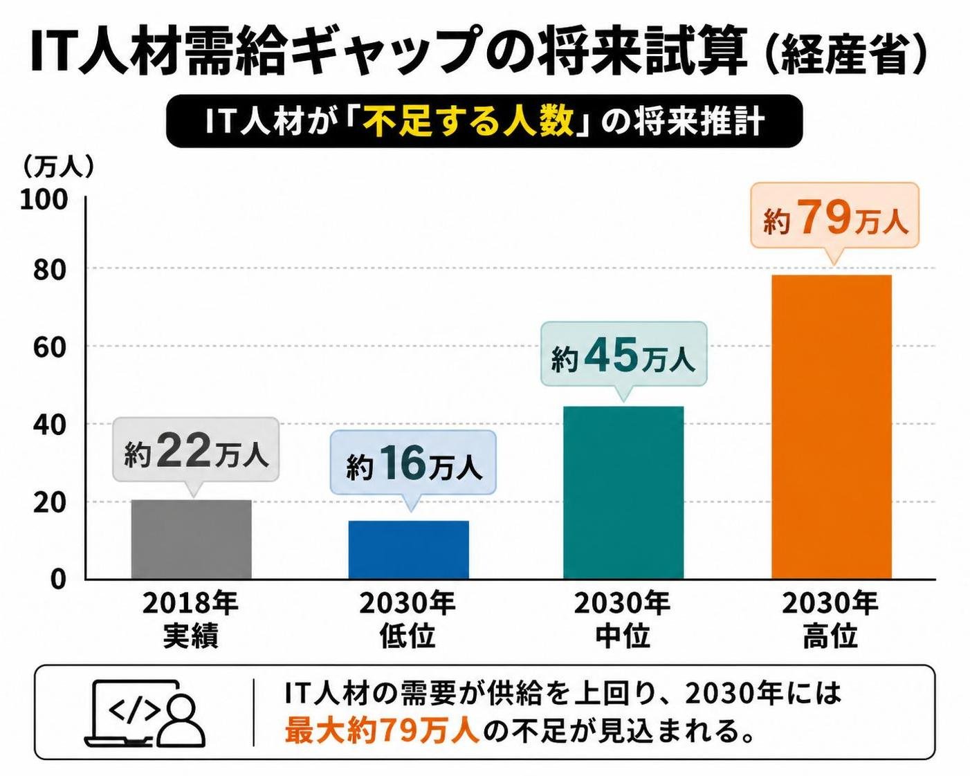 【縦棒作成】IT人材需給ギャップの将来試算(経産省)。2018年実績:約22万人 / 2030年・低位:約16万人 / 2030年・中位:約45万人 / 2030年・高位:約79万人