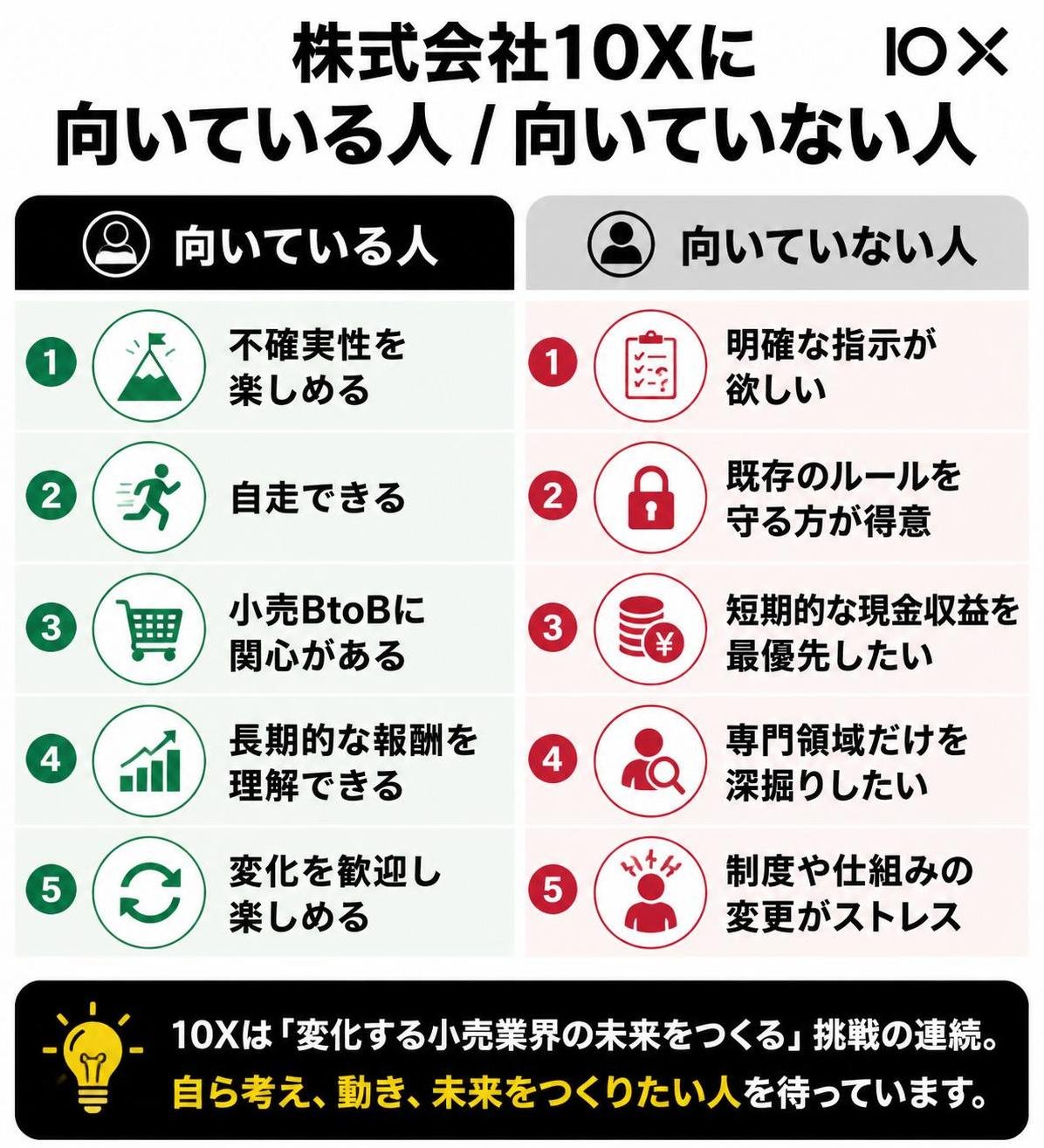 【メリデメ作成】株式会社10Xに向いている人／向いていない人。メリット:不確実性を楽しめる / 自走できる / 小売BtoBに関心 / 長期報酬を理解 / 変化を歓迎 // デメリット:明確な指示が欲しい / 既存ルールを守る方が得意 / 短期現金最優先 / 専門領域だけを深掘り / 制度変更がストレス
