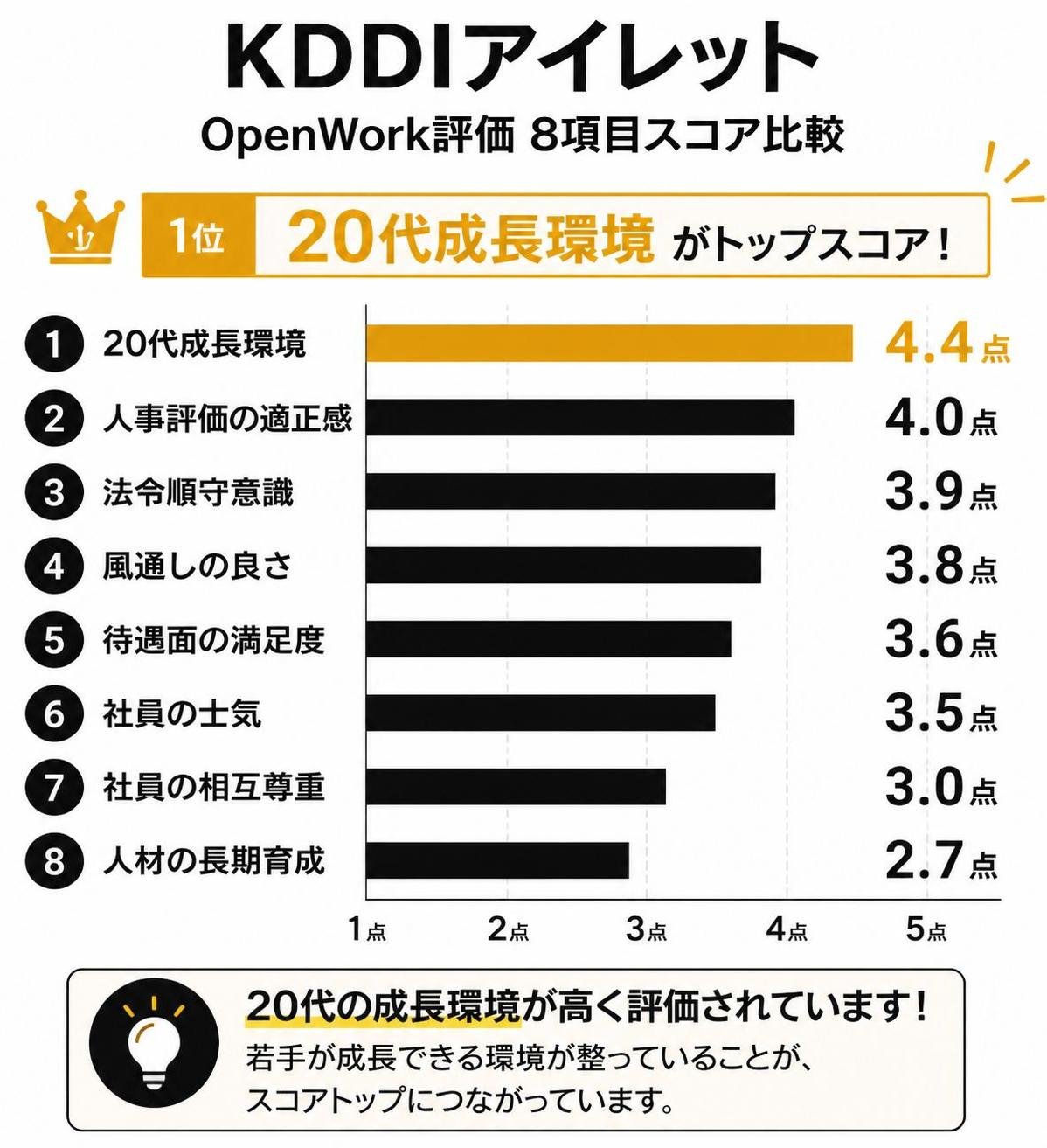 【横棒比較作成】KDDIアイレット OpenWork評価8項目スコア。20代成長環境:4.4点 / 人事評価の適正感:4.0点 / 法令順守意識:3.9点 / 風通しの良さ:3.8点 / 待遇面の満足度:3.6点 / 社員の士気:3.5点 / 社員の相互尊重:3.0点 / 人材の長期育成:2.7点。20代成長環境を強調