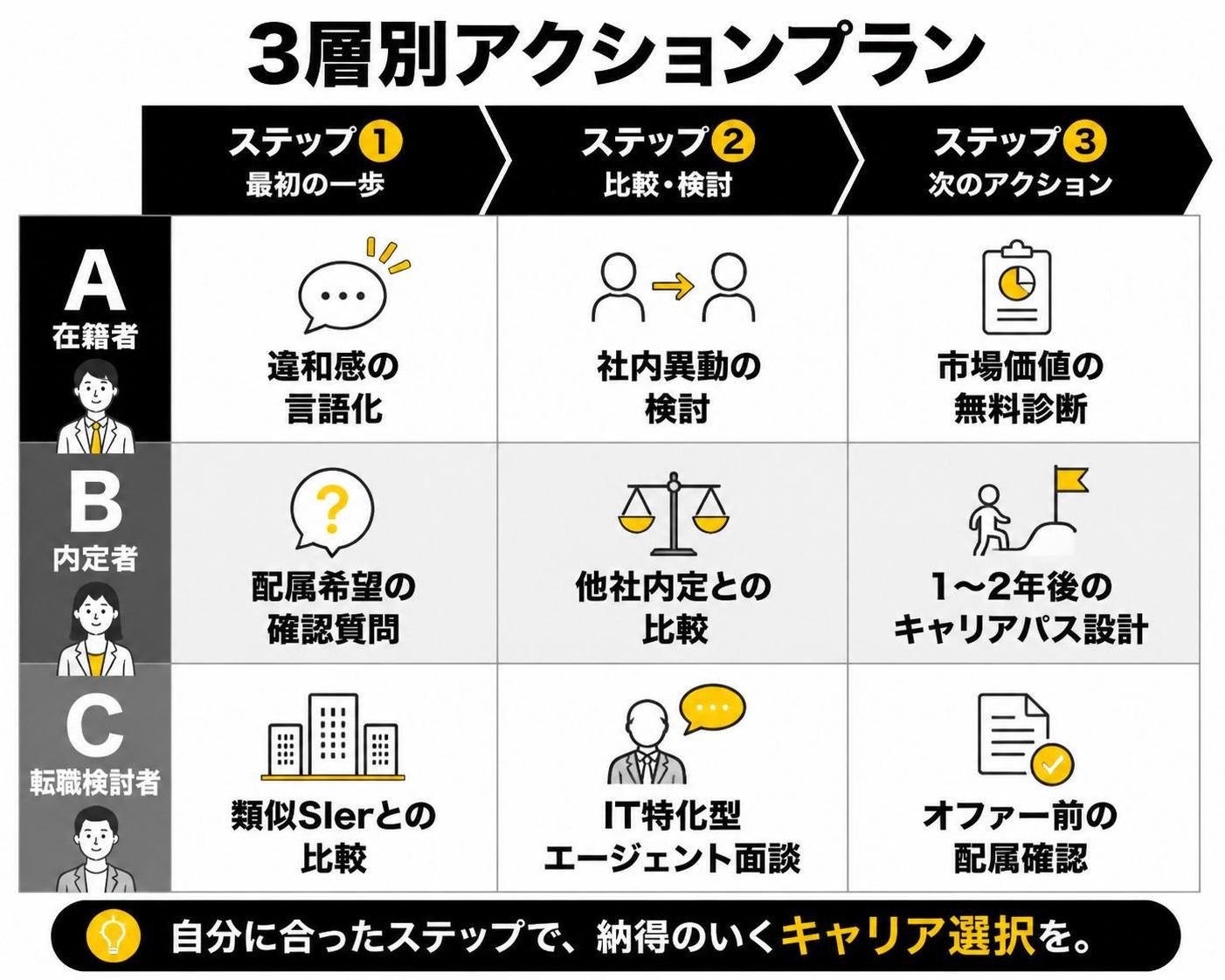 【比較表作成】3層別アクションプラン。行A 在籍者: ステップ1=違和感の言語化, ステップ2=社内異動の検討, ステップ3=市場価値の無料診断 / 行B 内定者: ステップ1=配属希望の確認質問, ステップ2=他社内定との比較, ステップ3=1〜2年後のキャリアパス設計 / 行C 転職検討者: ステップ1=類似SIerとの比較, ステップ2=IT特化型エージェント面談, ステップ3=オファー前の配属確認
