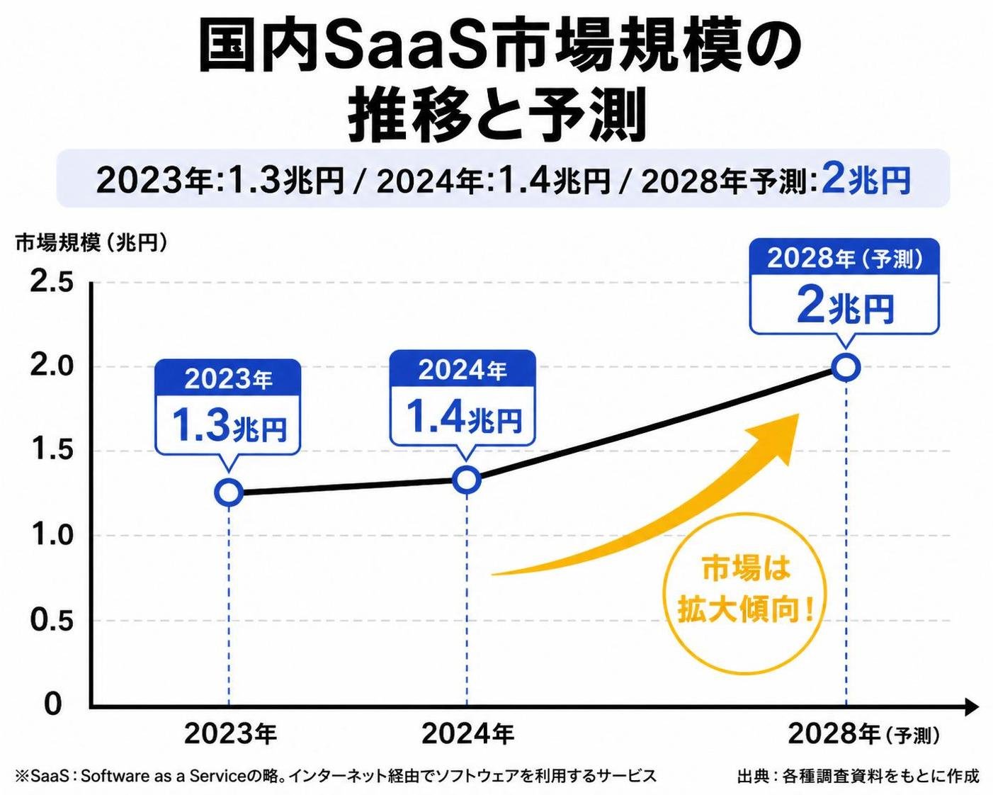 【折れ線作成】国内SaaS市場規模の推移と予測。2023年:1.3兆円 / 2024年:1.4兆円 / 2028年予測:2兆円