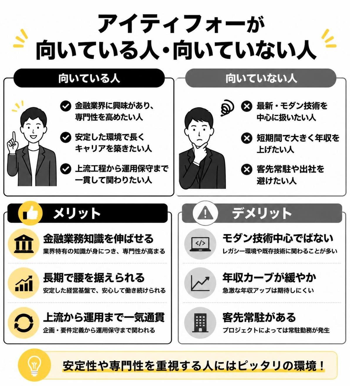 【メリデメ作成】アイティフォーが向いている人・向いていない人。メリット:金融業務知識を伸ばせる / 長期で腰を据えられる / 上流から運用まで一気通貫 // デメリット:モダン技術中心ではない / 年収カーブが緩やか / 客先常駐がある