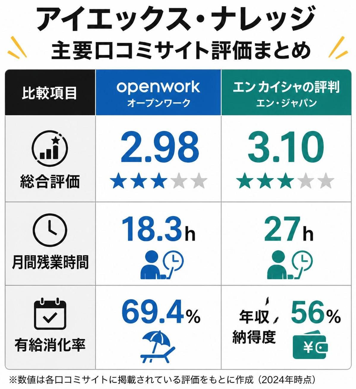 【比較表作成】アイエックス・ナレッジ 主要口コミサイト評価まとめ。OpenWork: 総合=2.98, 月残業=18.3h, 有給消化率=69.4% / エン カイシャの評判: 総合=3.10, 月残業=27h, 年収納得度=56%