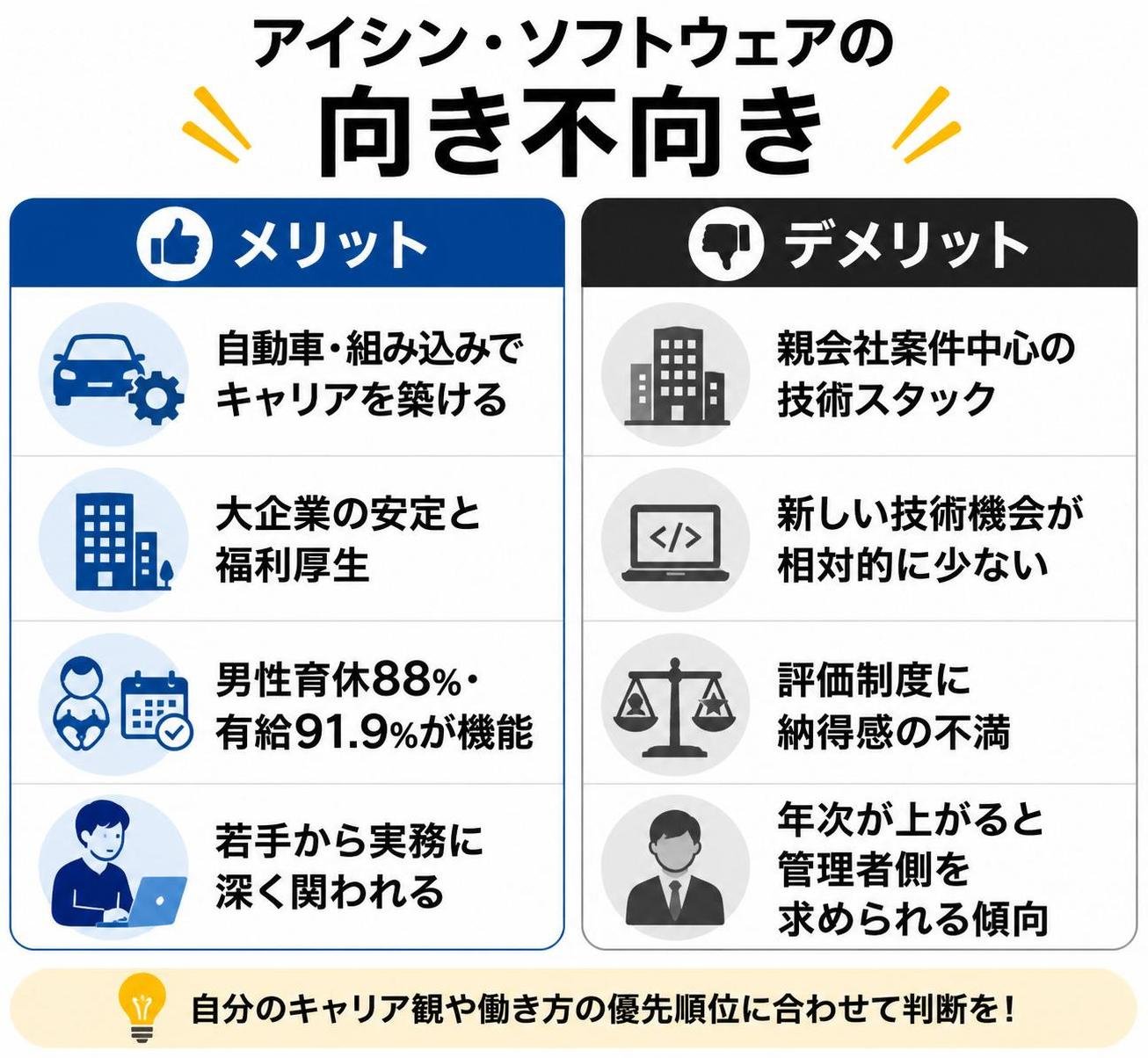 【メリデメ作成】アイシン・ソフトウェアの向き不向き。メリット:自動車・組み込みでキャリアを築ける / 大企業の安定と福利厚生 / 男性育休88%・有給91.9%が機能 / 若手から実務に深く関われる // デメリット:親会社案件中心の技術スタック / 新しい技術機会が相対的に少ない / 評価制度に納得感の不満 / 年次が上がると管理者側を求められる傾向