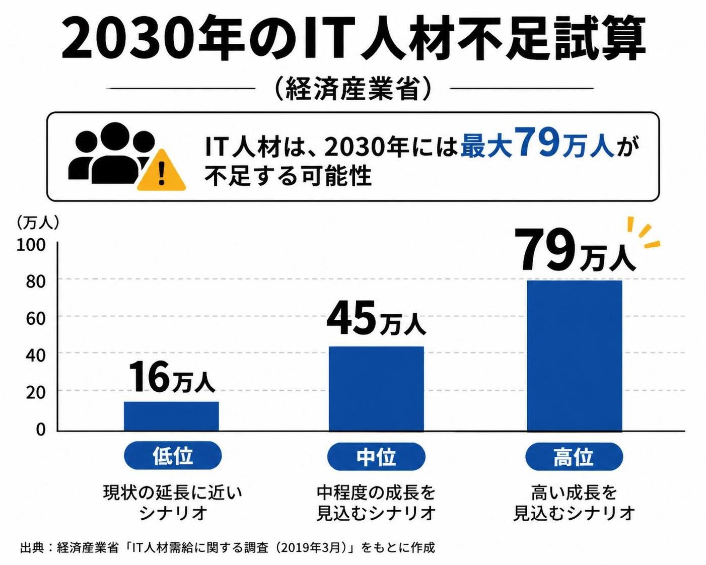 【縦棒作成】2030年のIT人材不足試算（経済産業省）。低位:16万人 / 中位:45万人 / 高位:79万人