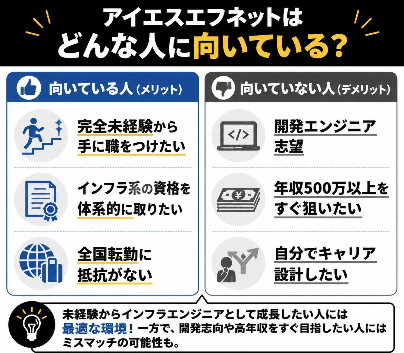 【メリデメ作成】アイエスエフネットが向いている人と向いていない人。メリット:完全未経験から手に職をつけたい / インフラ系の資格を体系的に取りたい / 全国転勤に抵抗がない // デメリット:開発エンジニア志望 / 年収500万以上をすぐ狙いたい / 自分でキャリア設計したい
