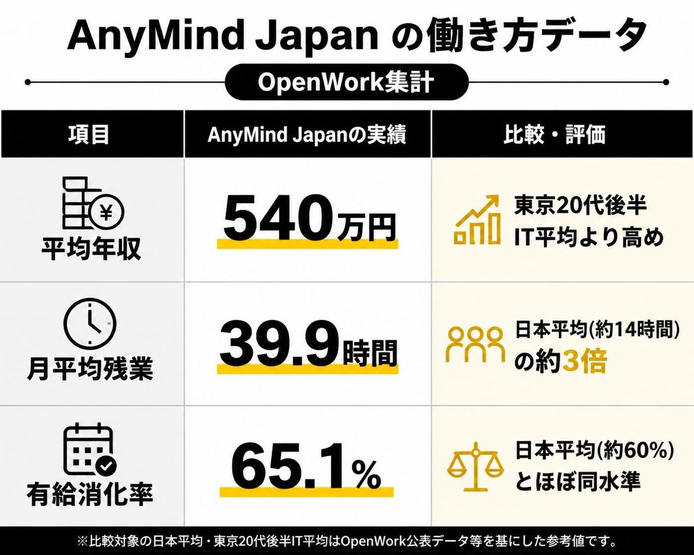 【比較表作成】AnyMind Japan の働き方データ（OpenWork集計）。平均年収: 数値=540万円, 比較=東京20代後半IT平均より高め / 月平均残業: 数値=39.9時間, 比較=日本平均(約14時間)の約3倍 / 有給消化率: 数値=65.1%, 比較=日本平均(約60%)とほぼ同水準