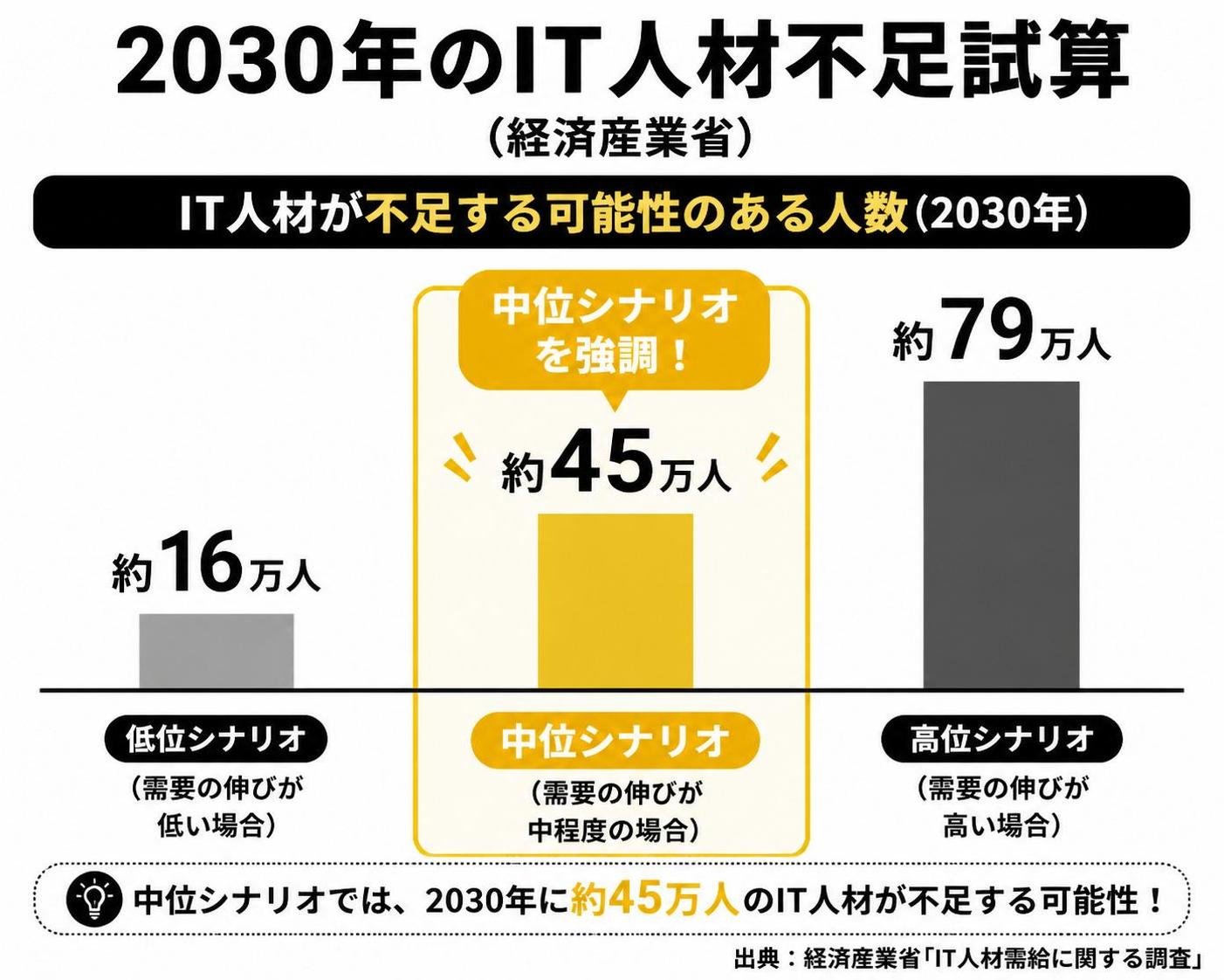 【縦棒作成】2030年のIT人材不足試算(経済産業省)。低位シナリオ:約16万人 / 中位シナリオ:約45万人 / 高位シナリオ:約79万人。中位シナリオを強調