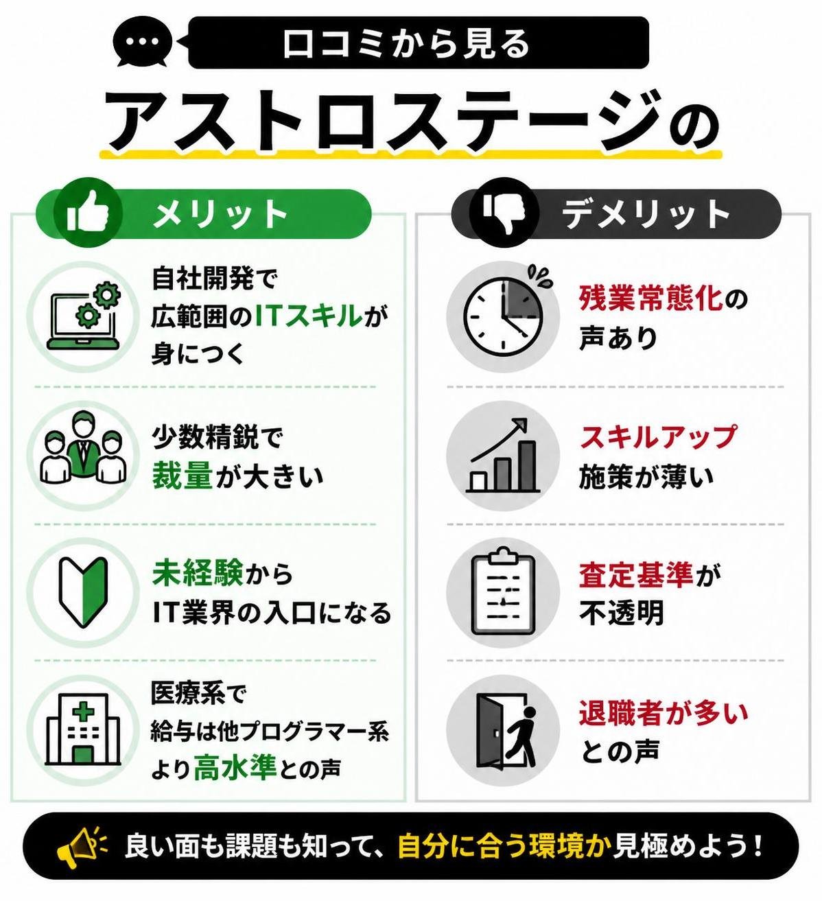 【メリデメ作成】口コミから見るアストロステージのメリット・デメリット。メリット:自社開発で広範囲のITスキルが身につく / 少数精鋭で裁量が大きい / 未経験からIT業界の入口になる / 医療系で給与は他プログラマー系より高水準との声 // デメリット:残業常態化の声あり / スキルアップ施策が薄い / 査定基準が不透明 / 退職者が多いとの声