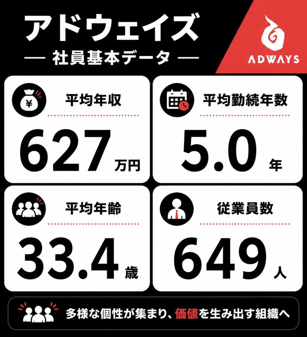 【数字カード作成】アドウェイズの社員基本データ。平均年収:627万円単位 / 平均勤続年数:5.0年単位 / 平均年齢:33.4歳単位 / 従業員数:649人単位