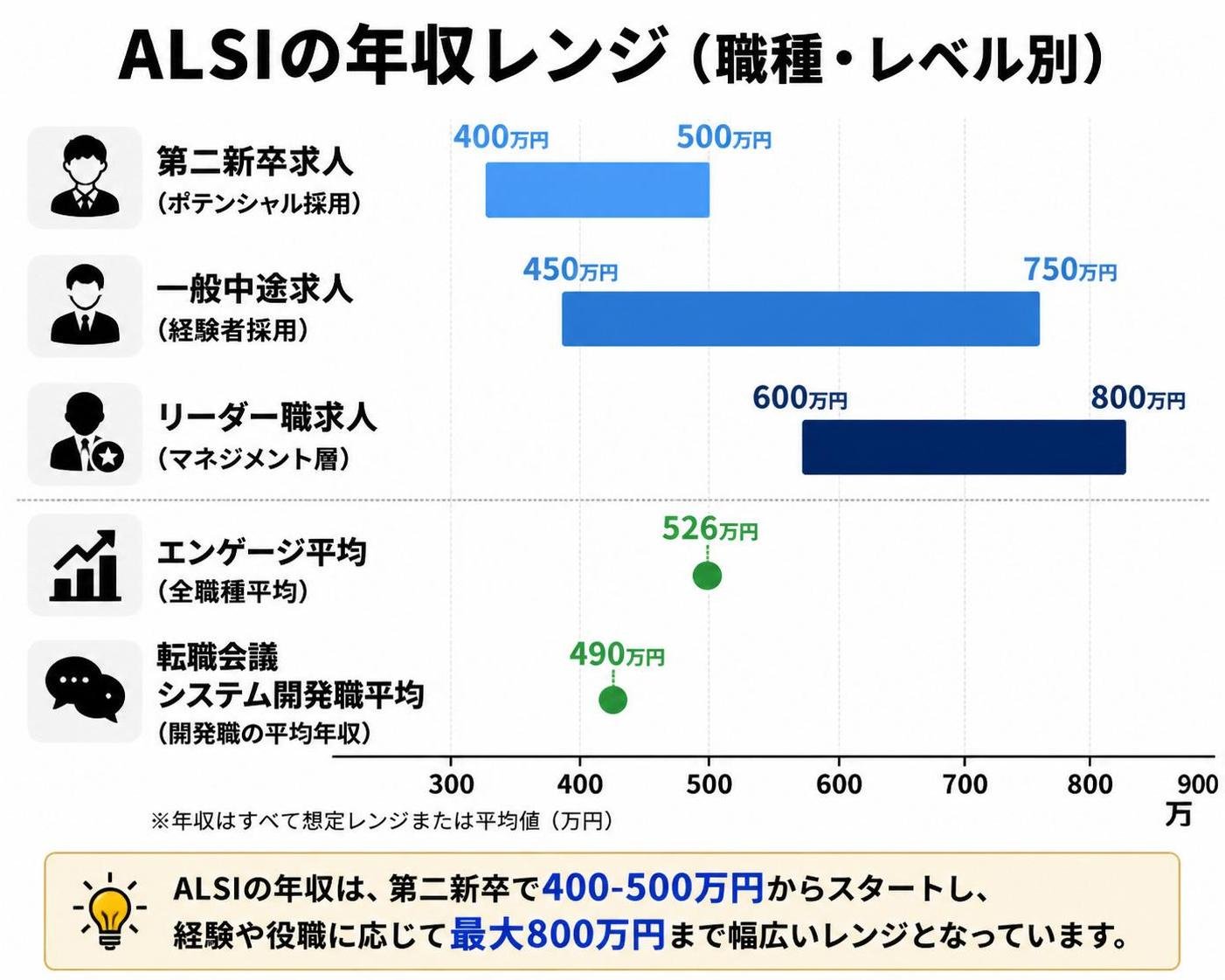【横棒比較作成】ALSIの年収レンジ（職種・レベル別）。第二新卒求人:400-500万円 / 一般中途求人:450-750万円 / リーダー職求人:600-800万円 / エンゲージ平均:526万円 / 転職会議システム開発職平均:490万円